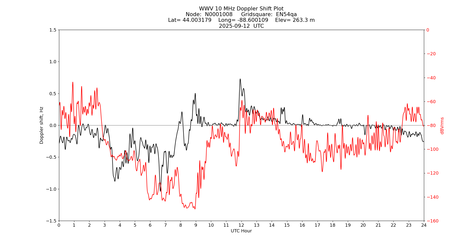 Graph for Observation Unavailable