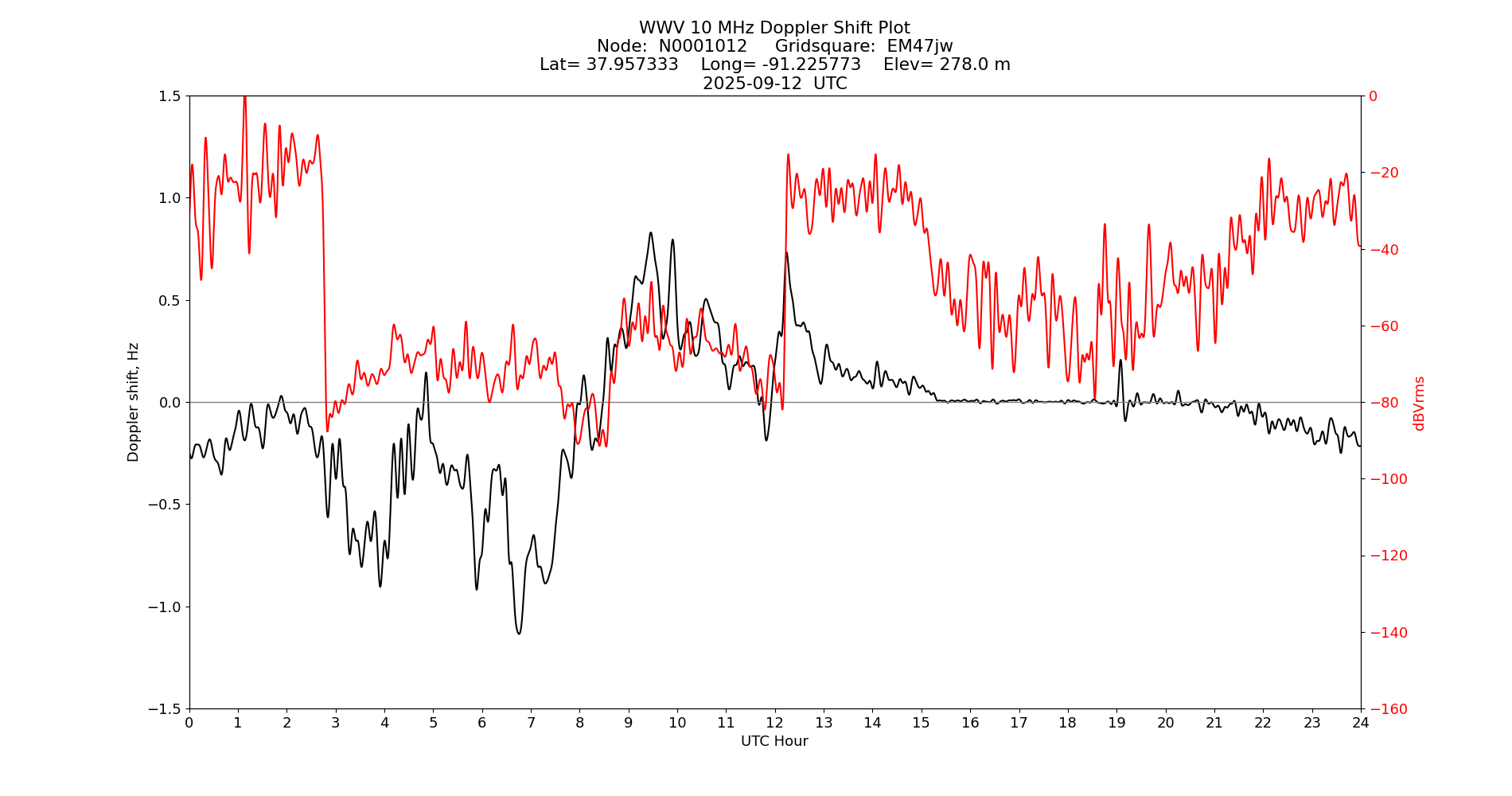 Graph for Observation Unavailable