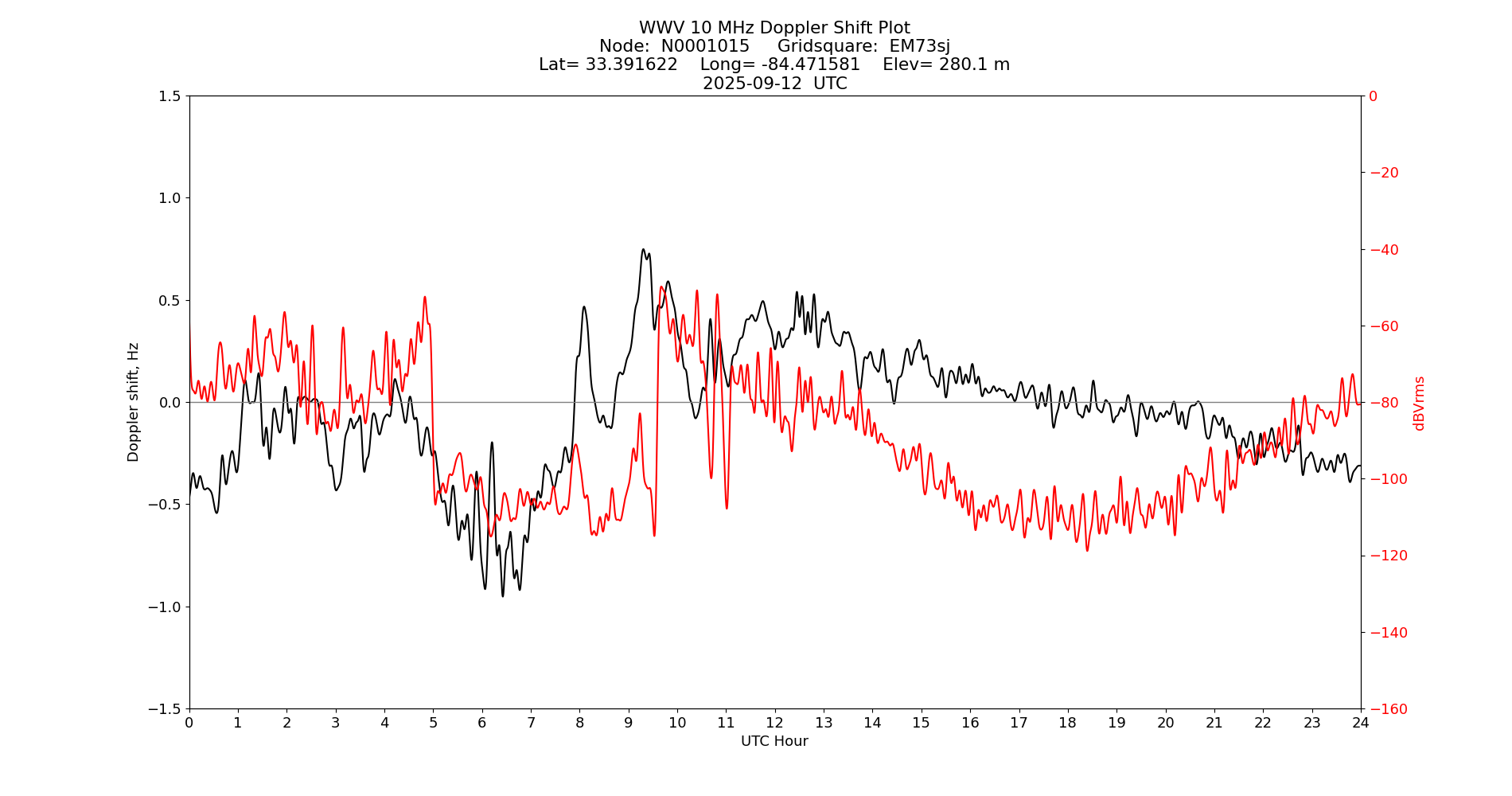 Graph for Observation Unavailable