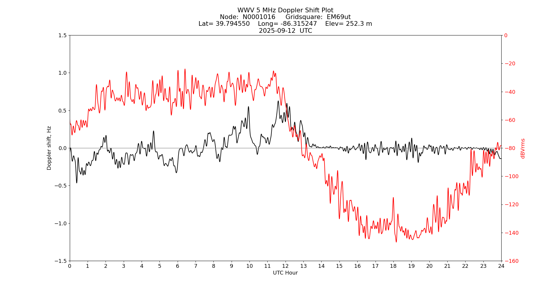Graph for Observation Unavailable