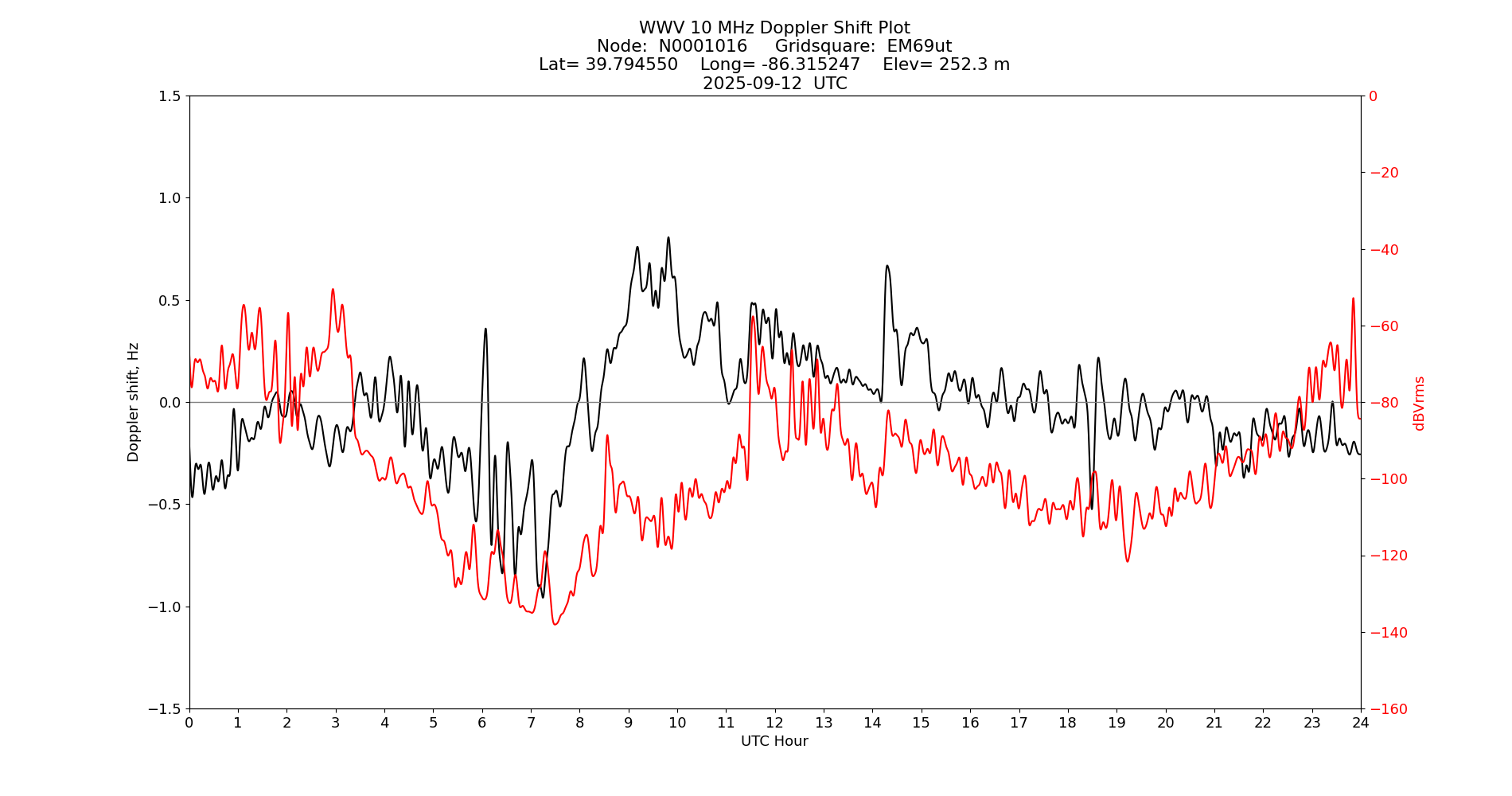 Graph for Observation Unavailable