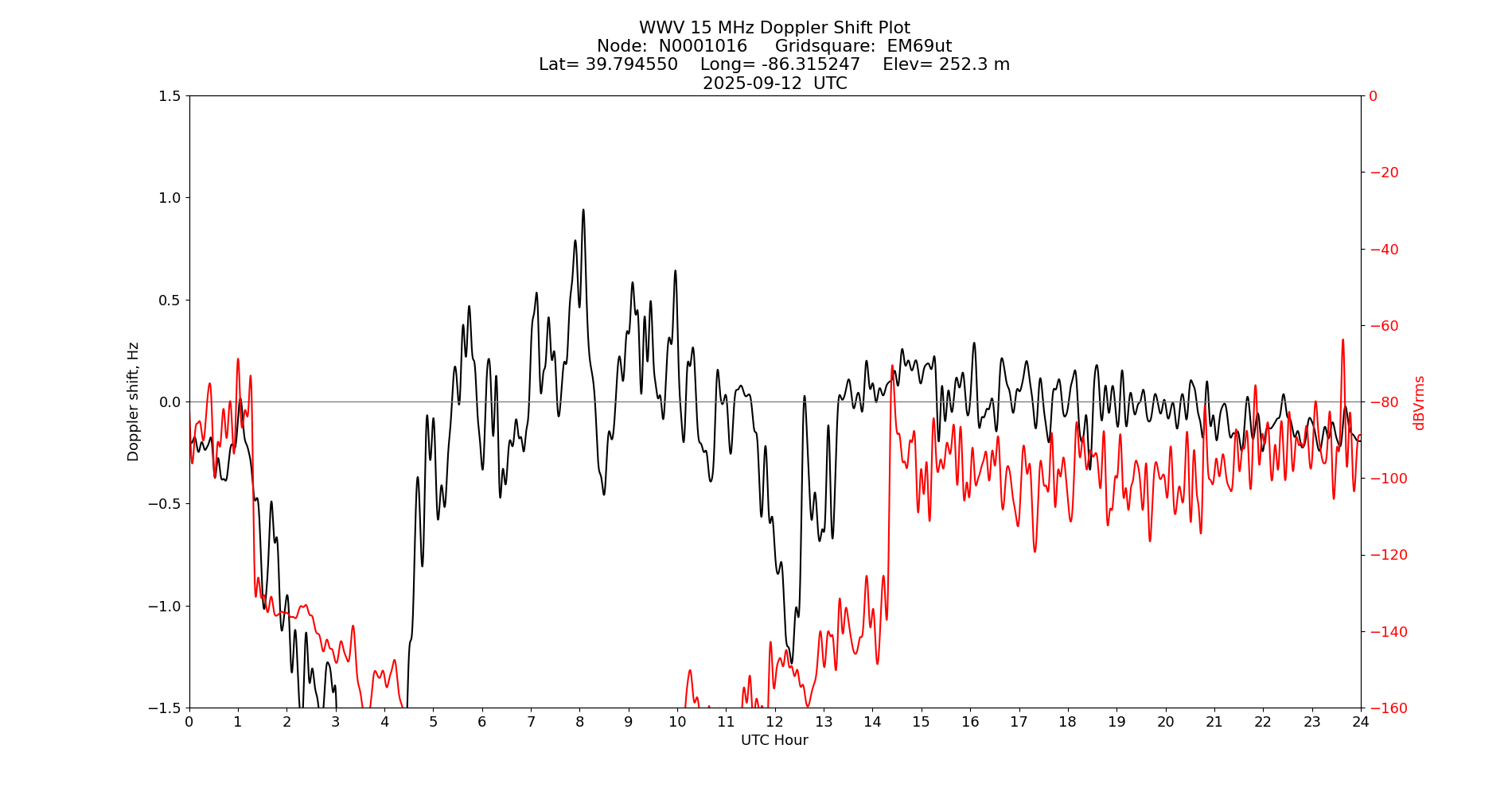 Graph for Observation Unavailable