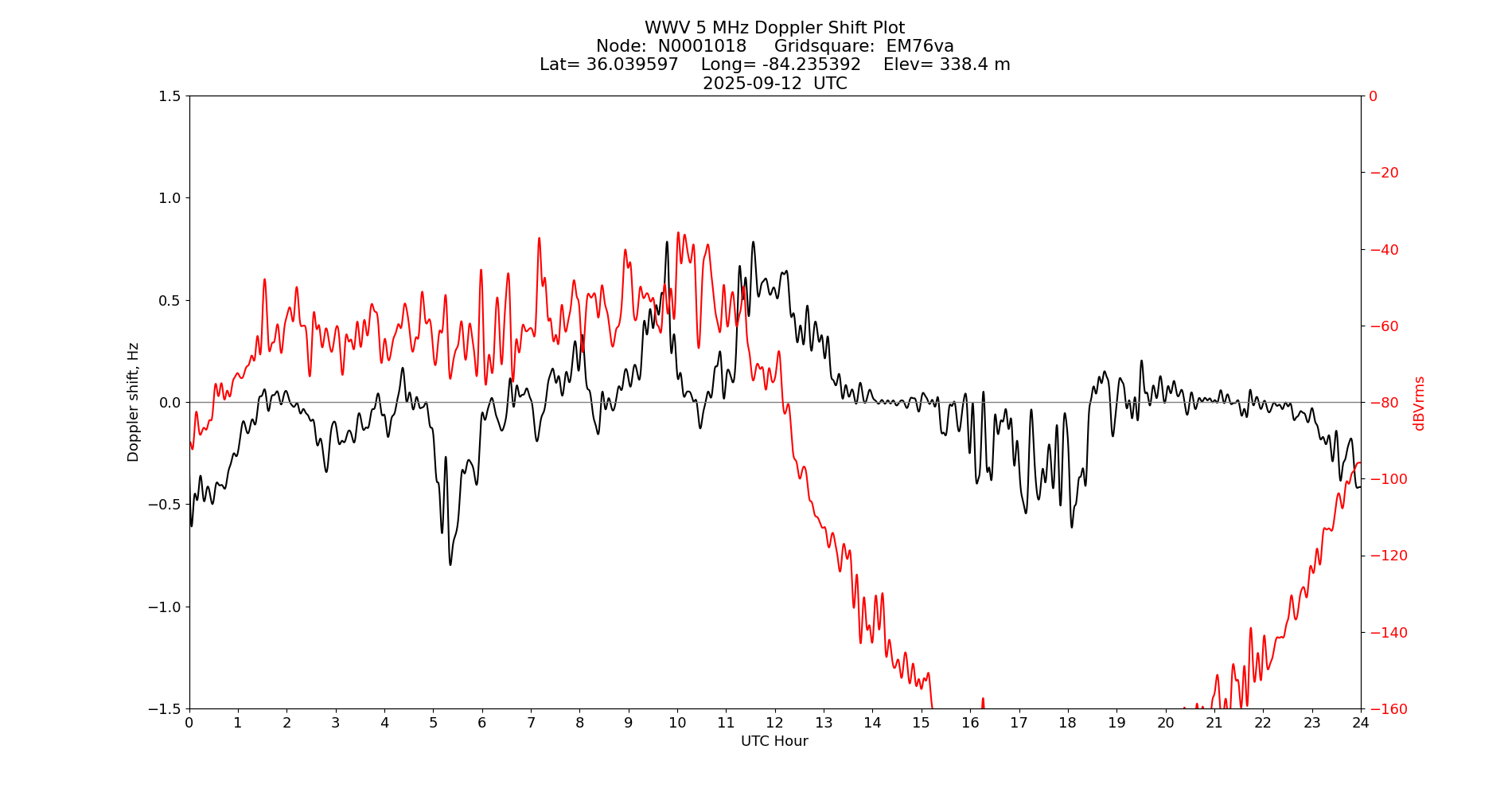 Graph for Observation Unavailable