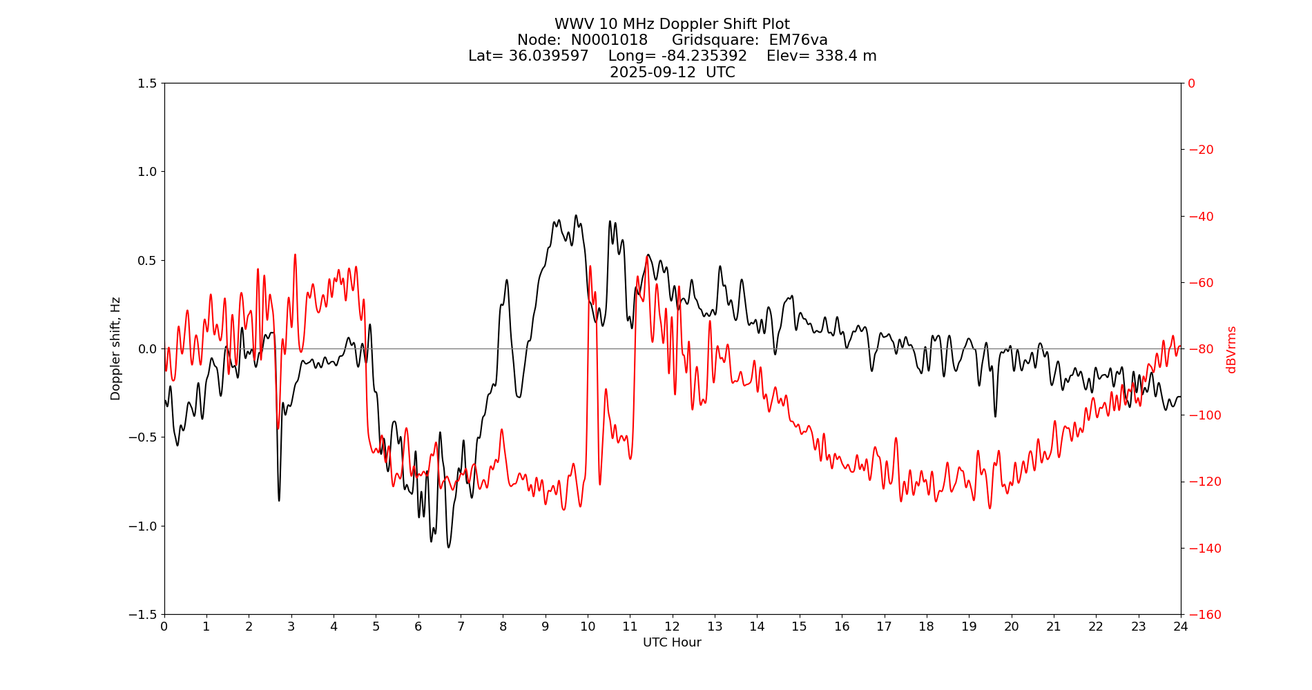 Graph for Observation Unavailable