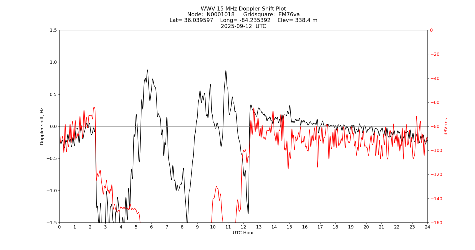 Graph for Observation Unavailable