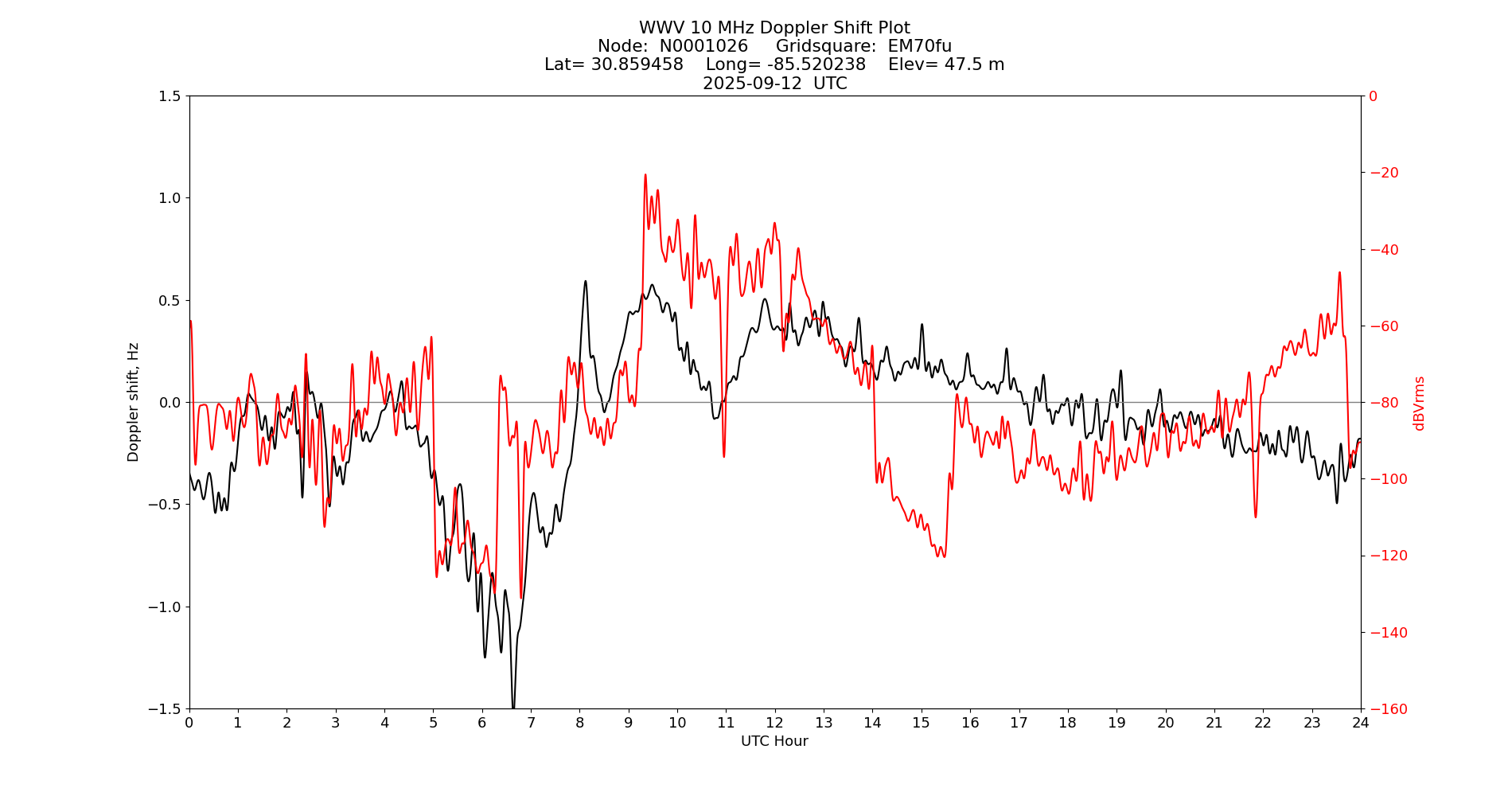 Graph for Observation Unavailable
