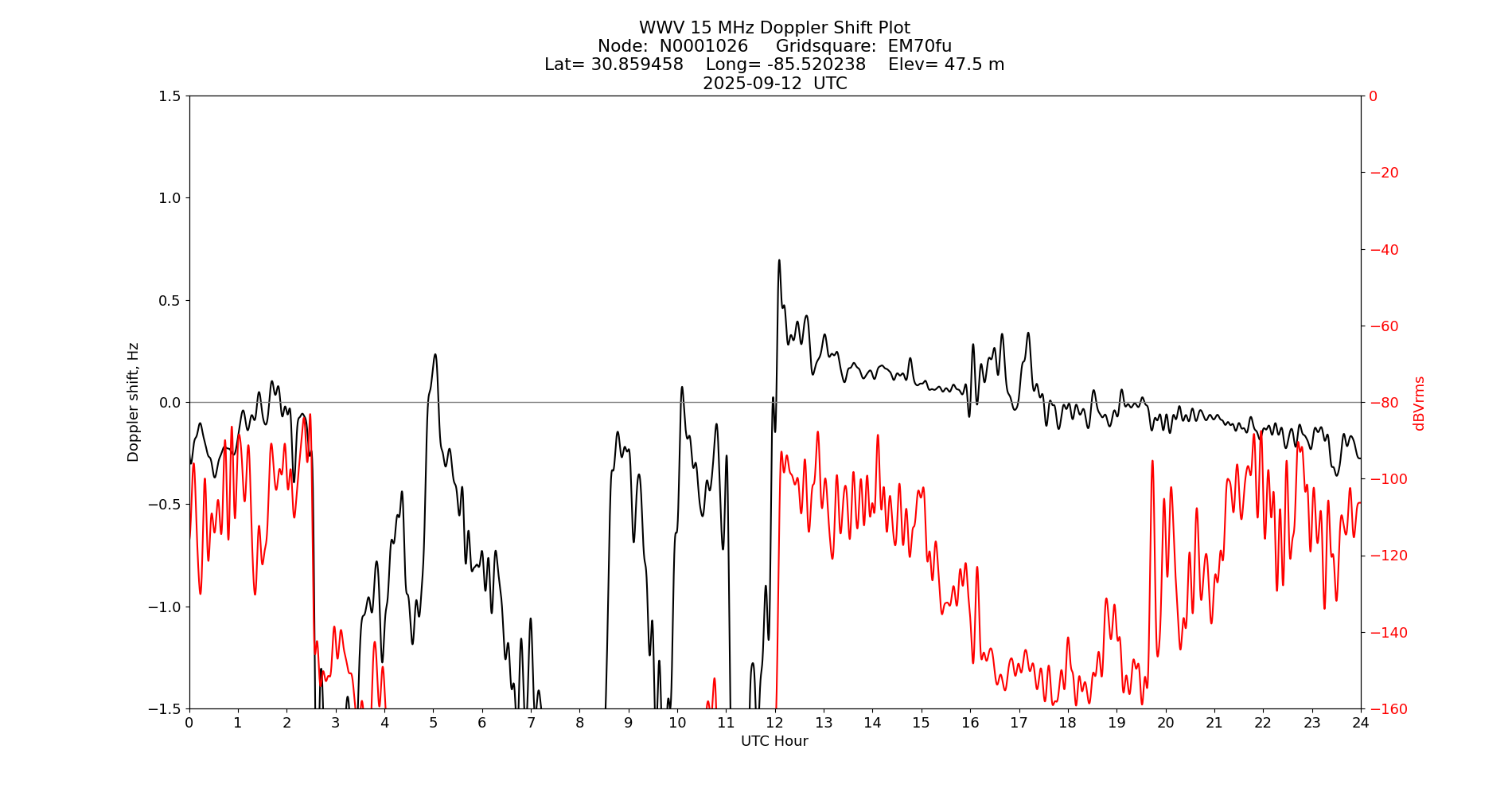 Graph for Observation Unavailable