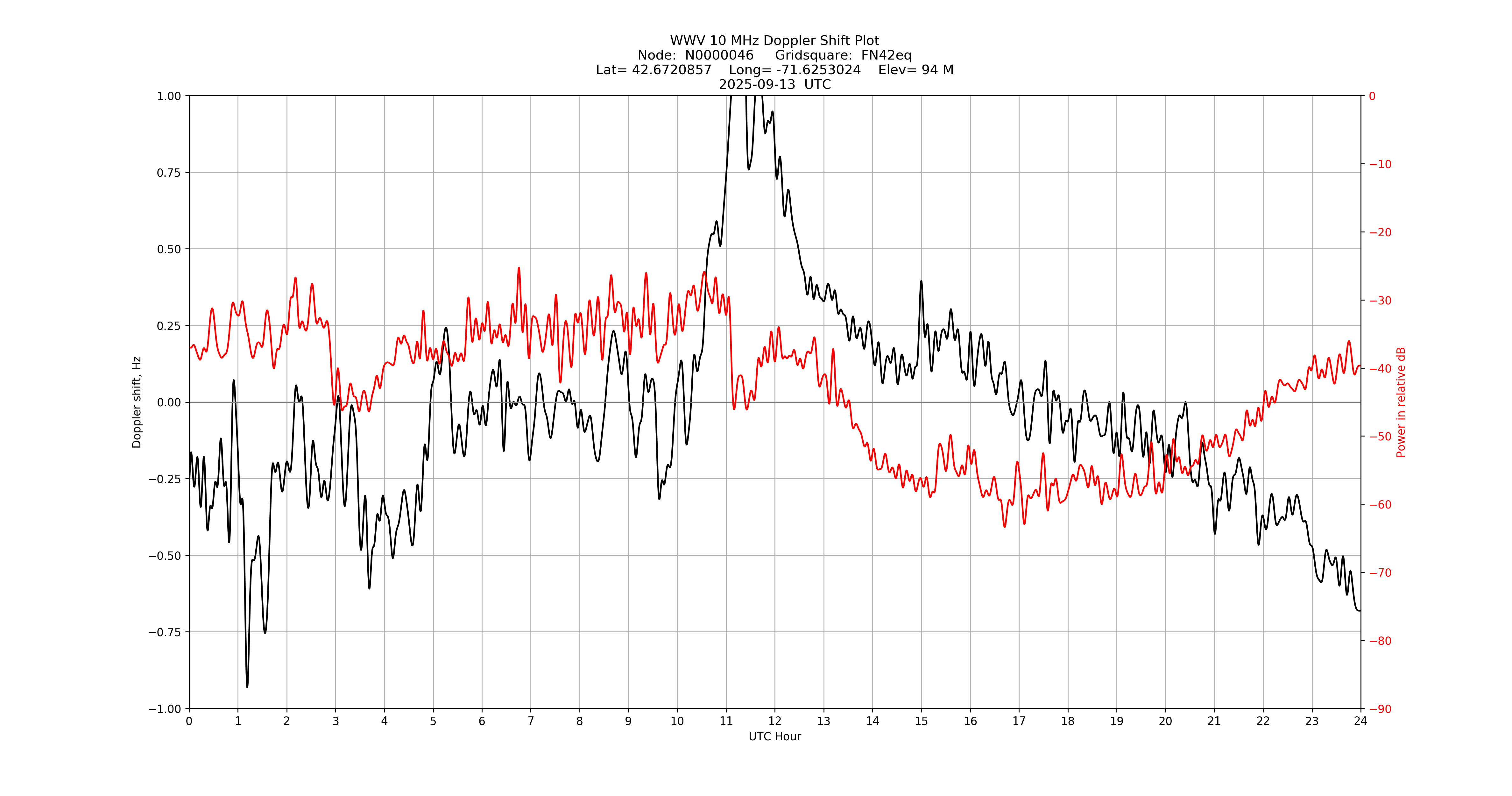 Graph for Observation Unavailable