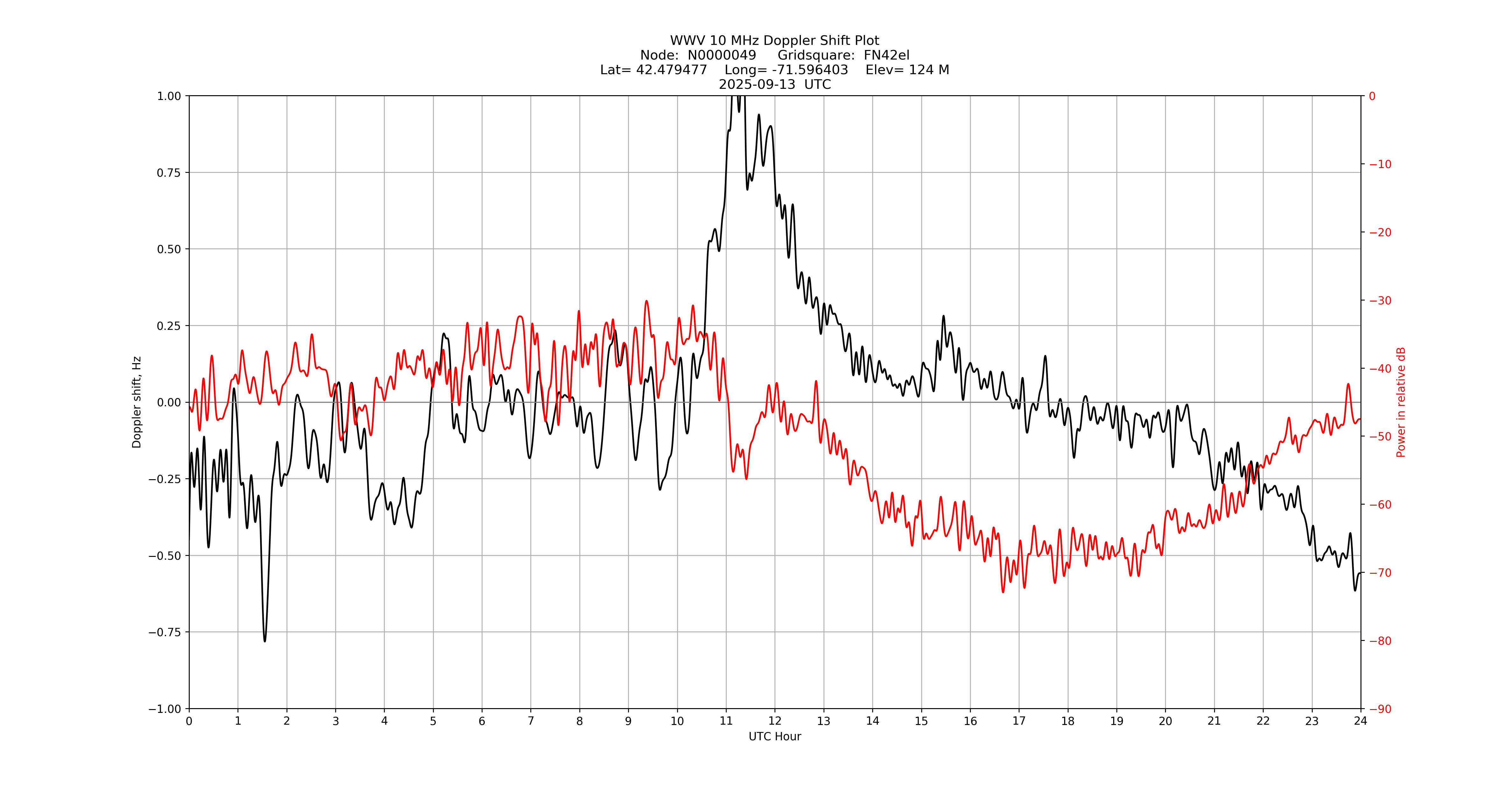 Graph for Observation Unavailable