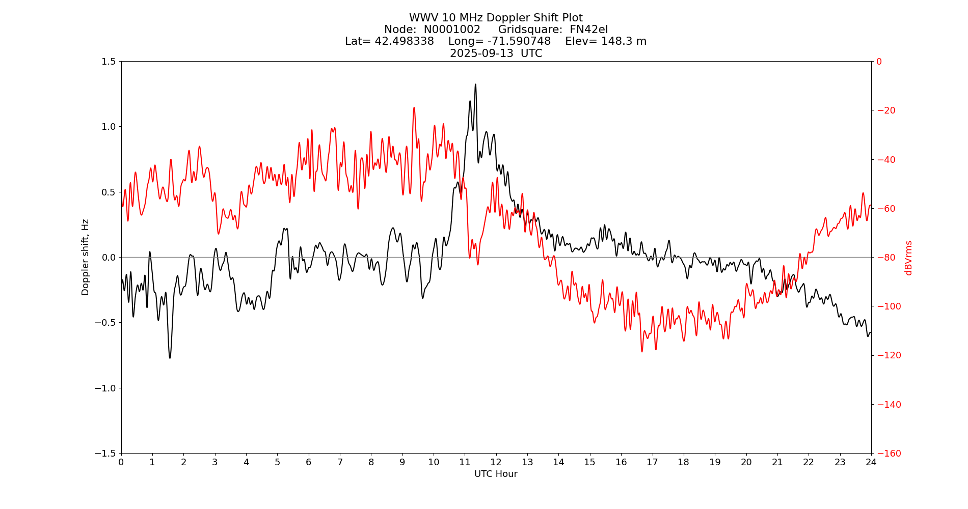 Graph for Observation Unavailable