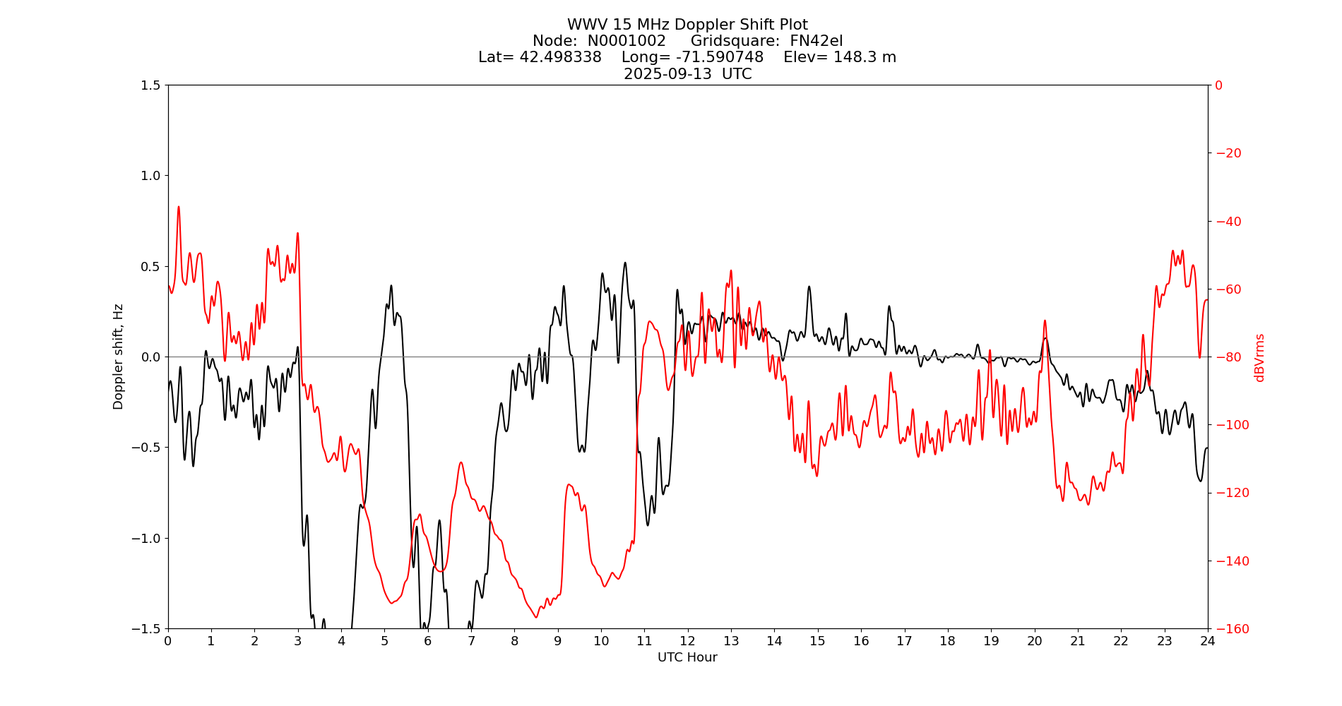 Graph for Observation Unavailable
