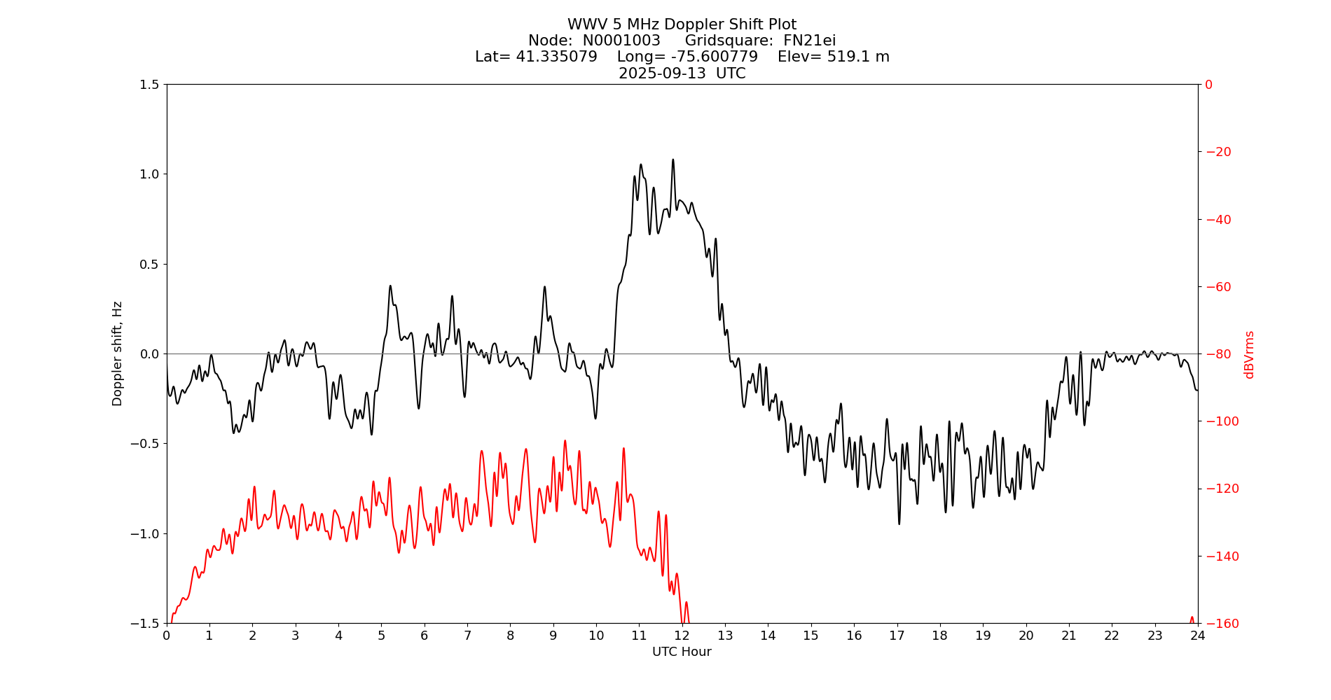 Graph for Observation Unavailable