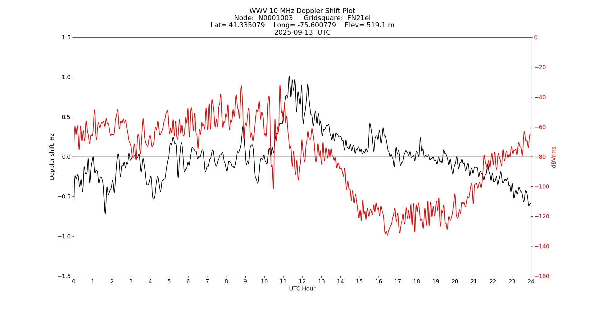 Graph for Observation Unavailable
