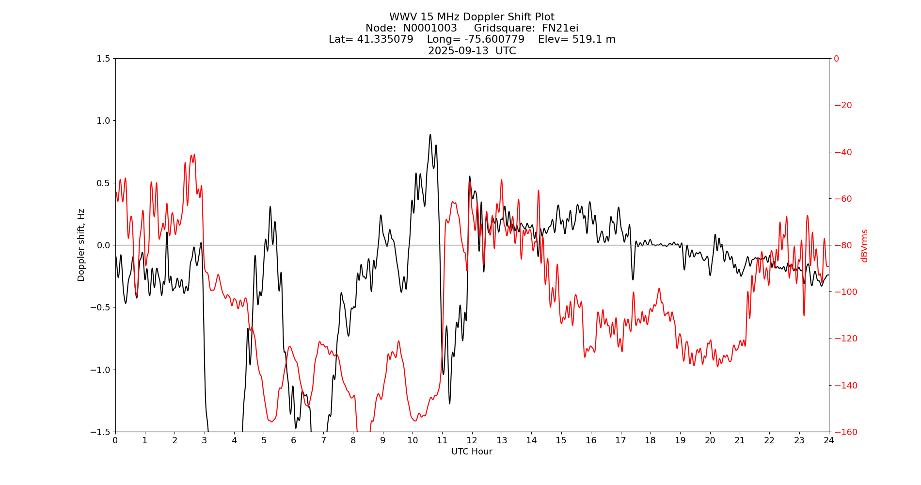 Graph for Observation Unavailable