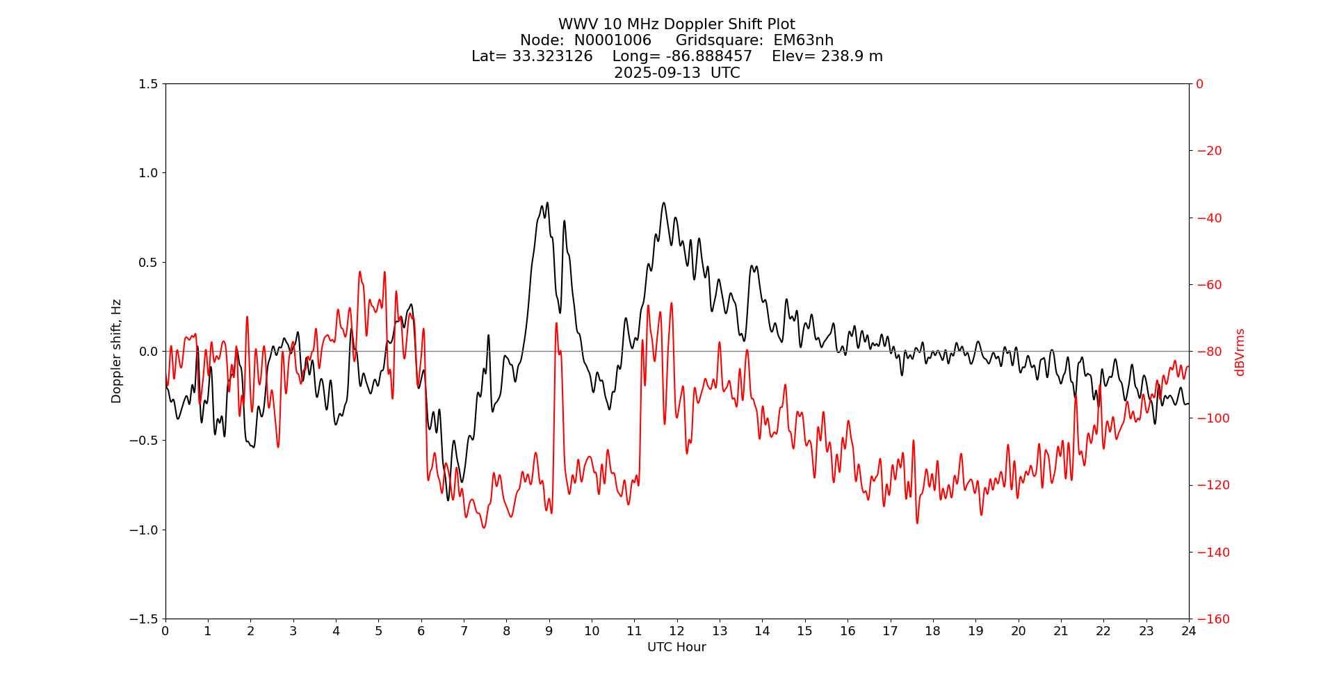 Graph for Observation Unavailable