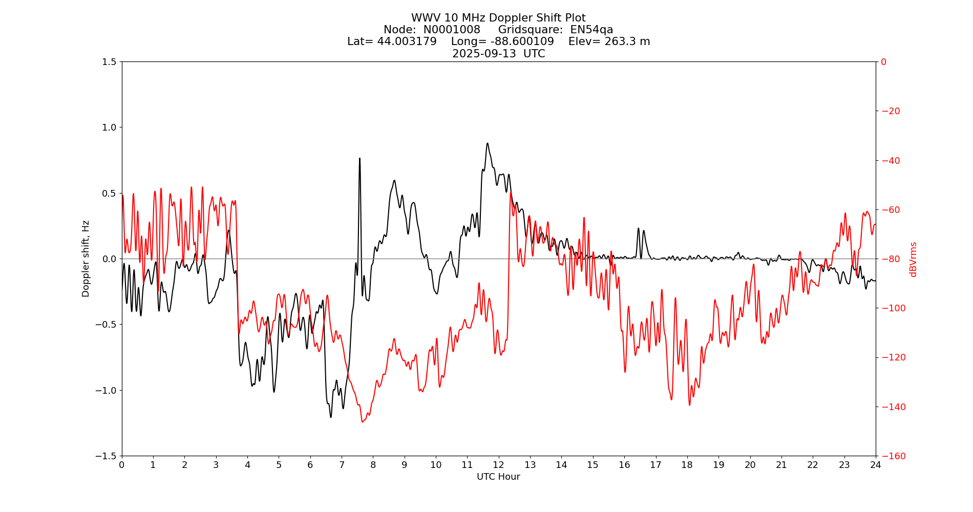 Graph for Observation Unavailable