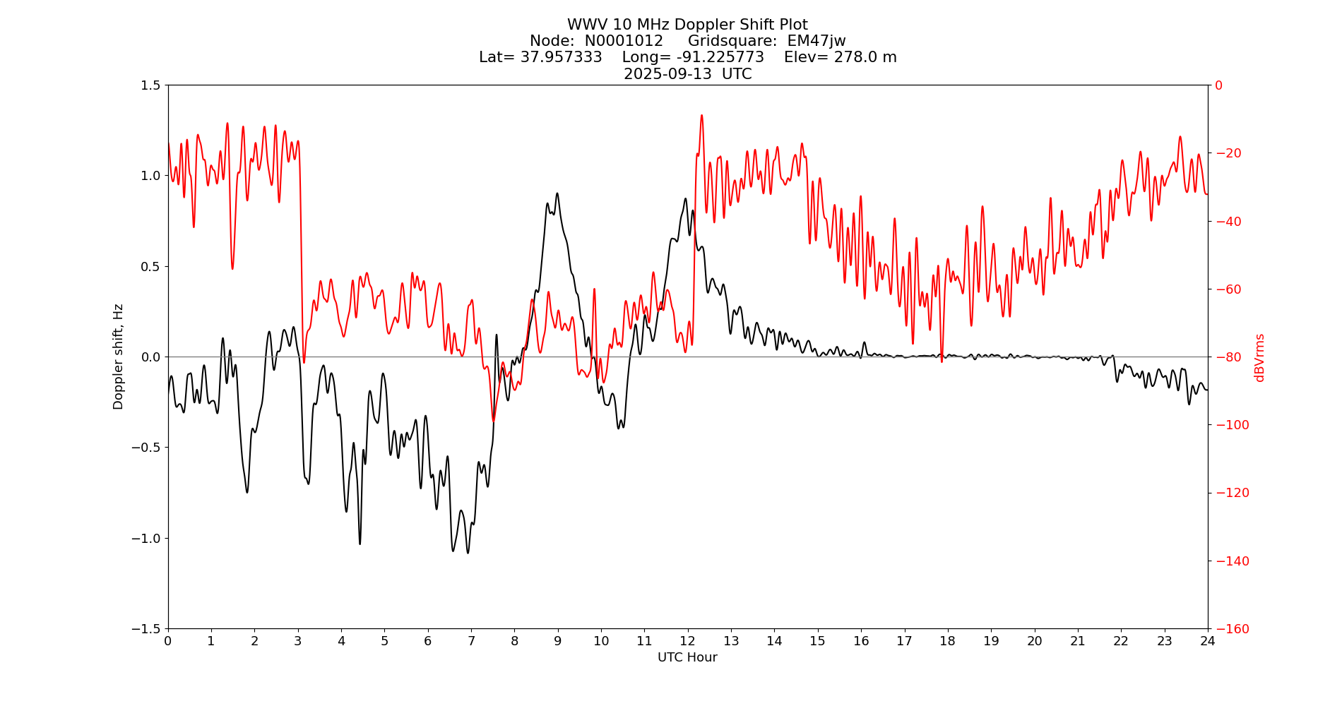 Graph for Observation Unavailable