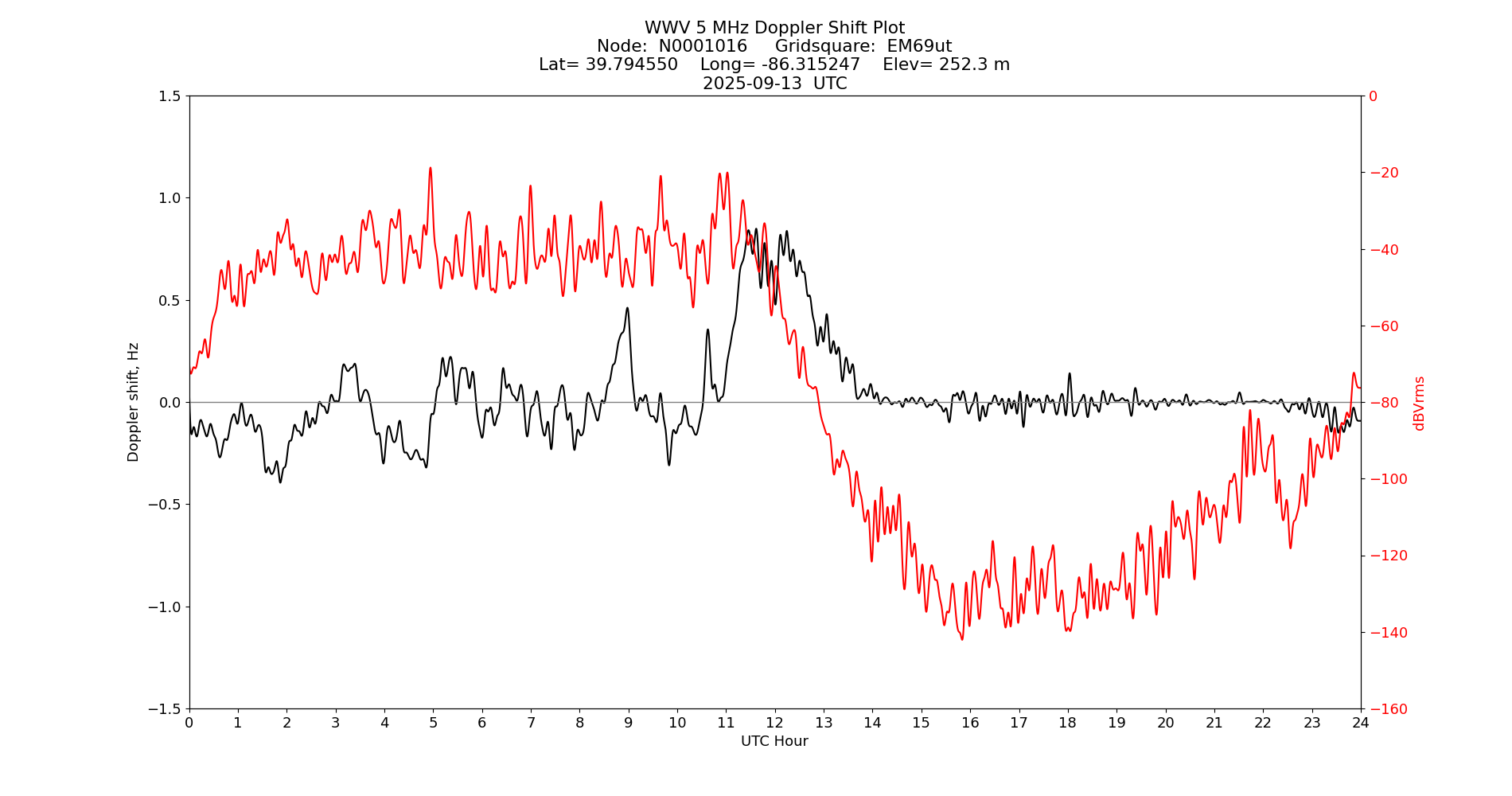 Graph for Observation Unavailable