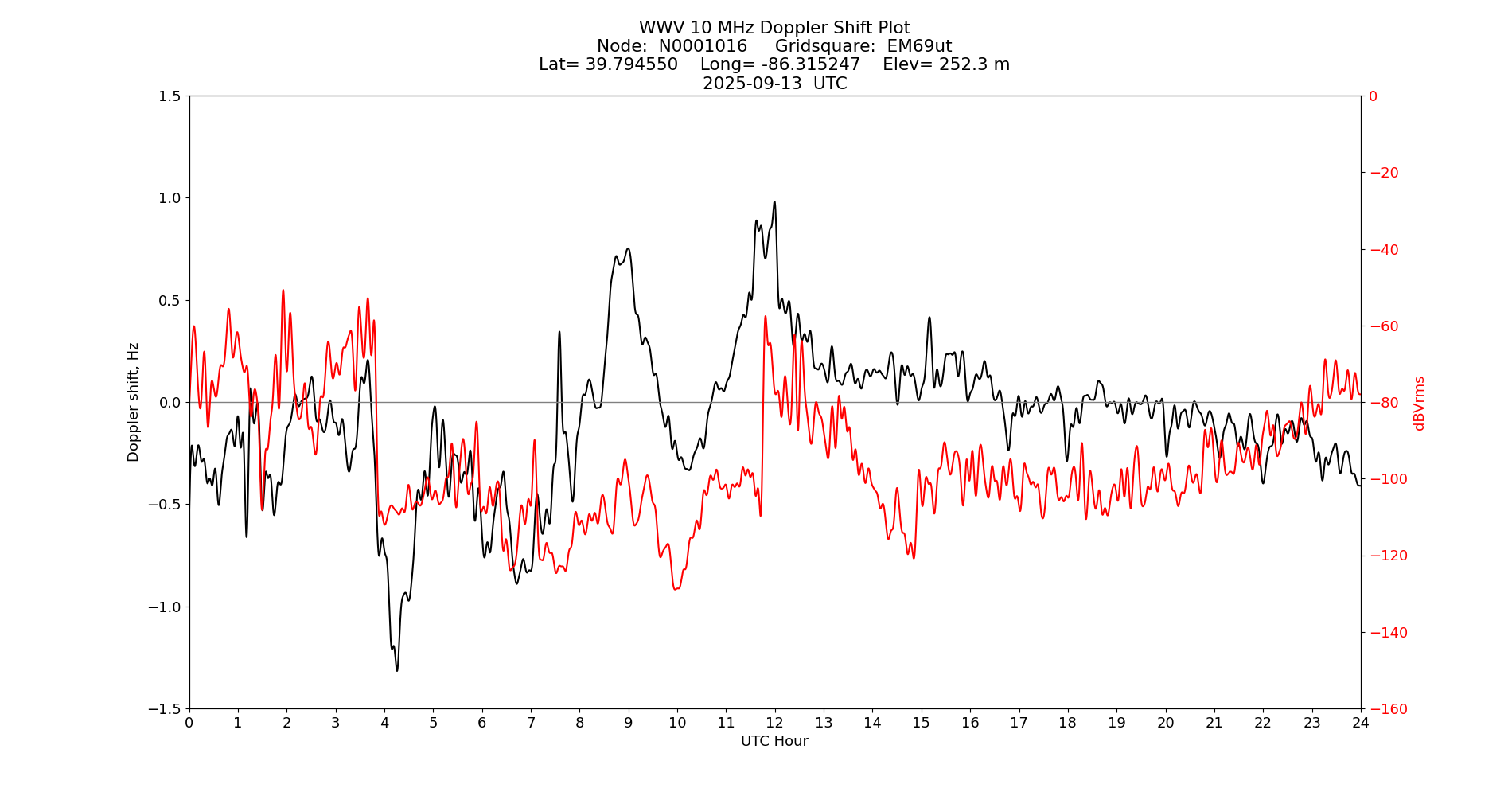 Graph for Observation Unavailable