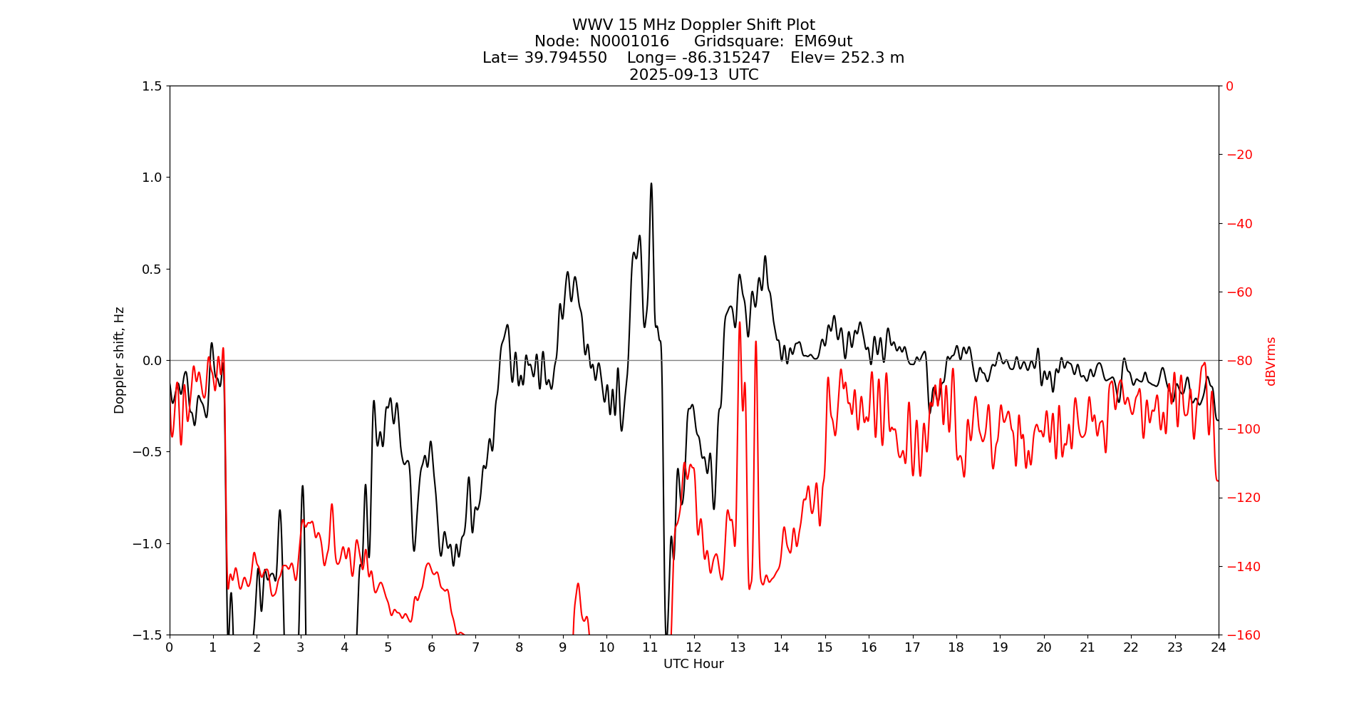 Graph for Observation Unavailable