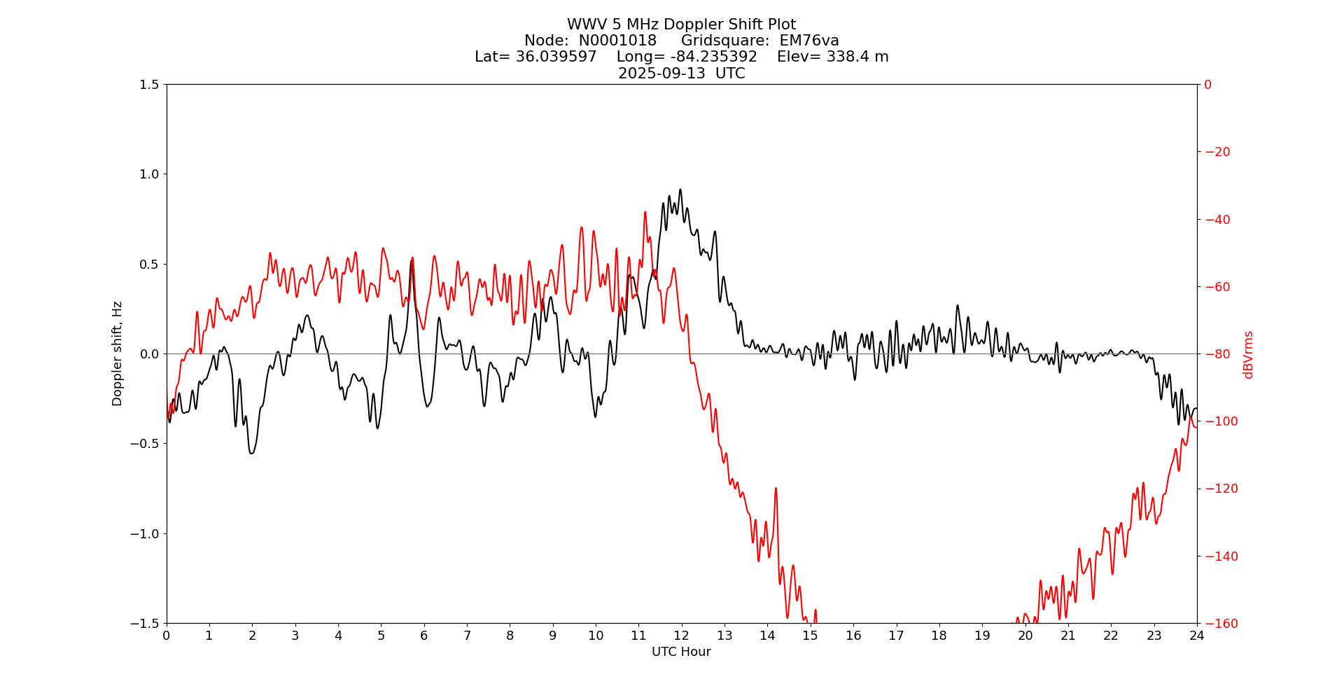 Graph for Observation Unavailable