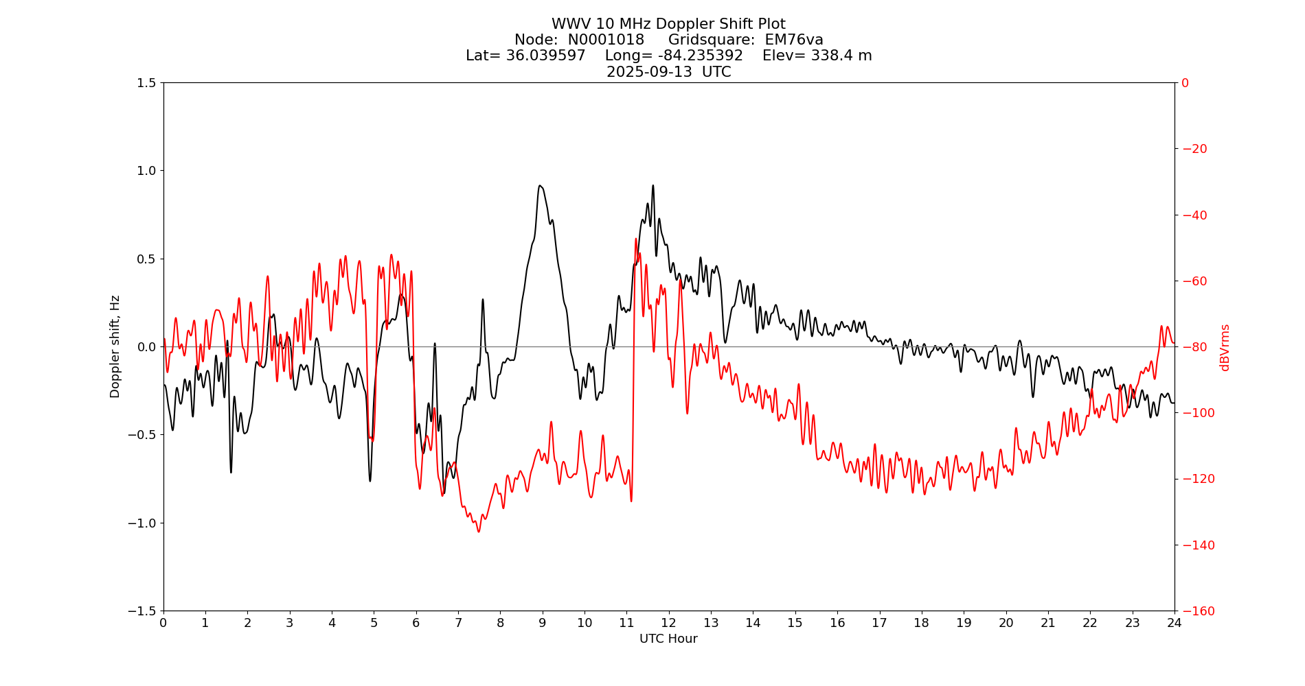 Graph for Observation Unavailable