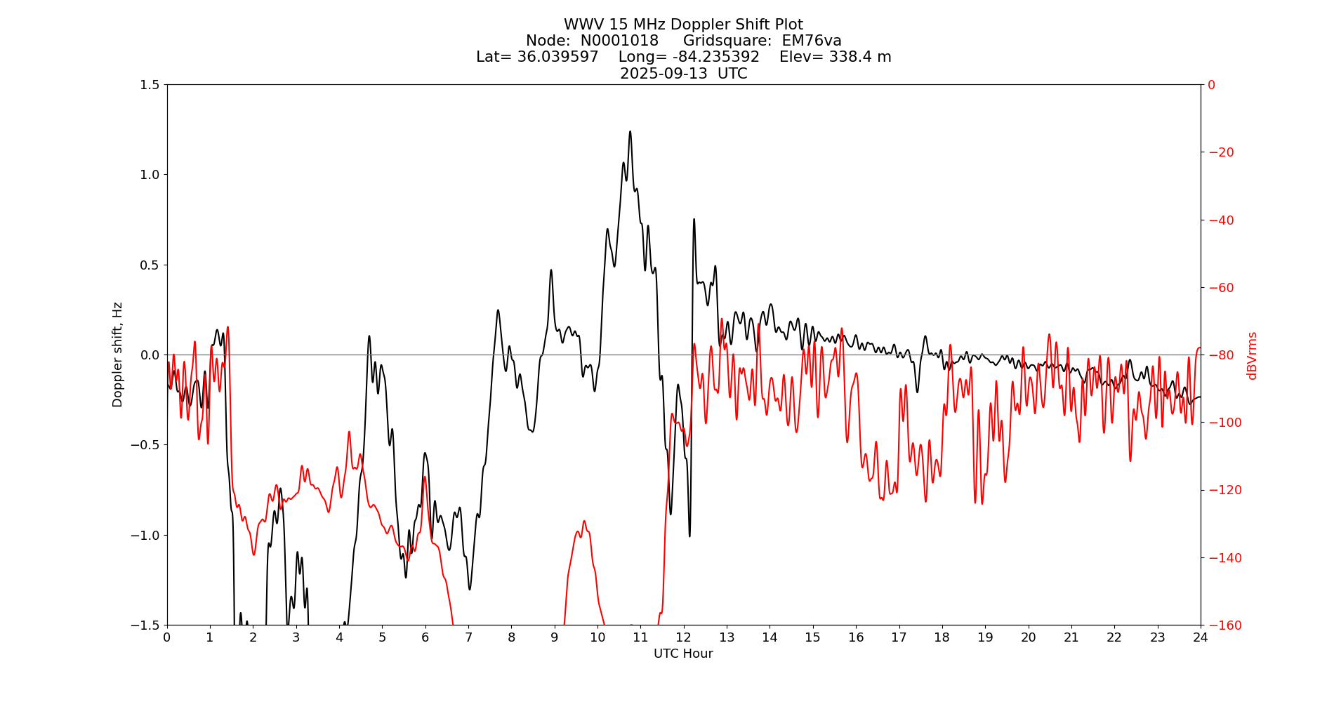 Graph for Observation Unavailable