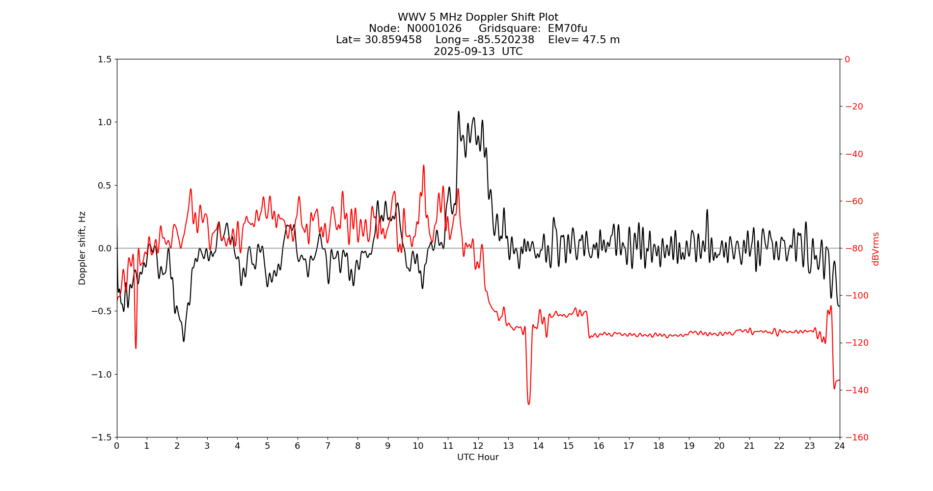 Graph for Observation Unavailable