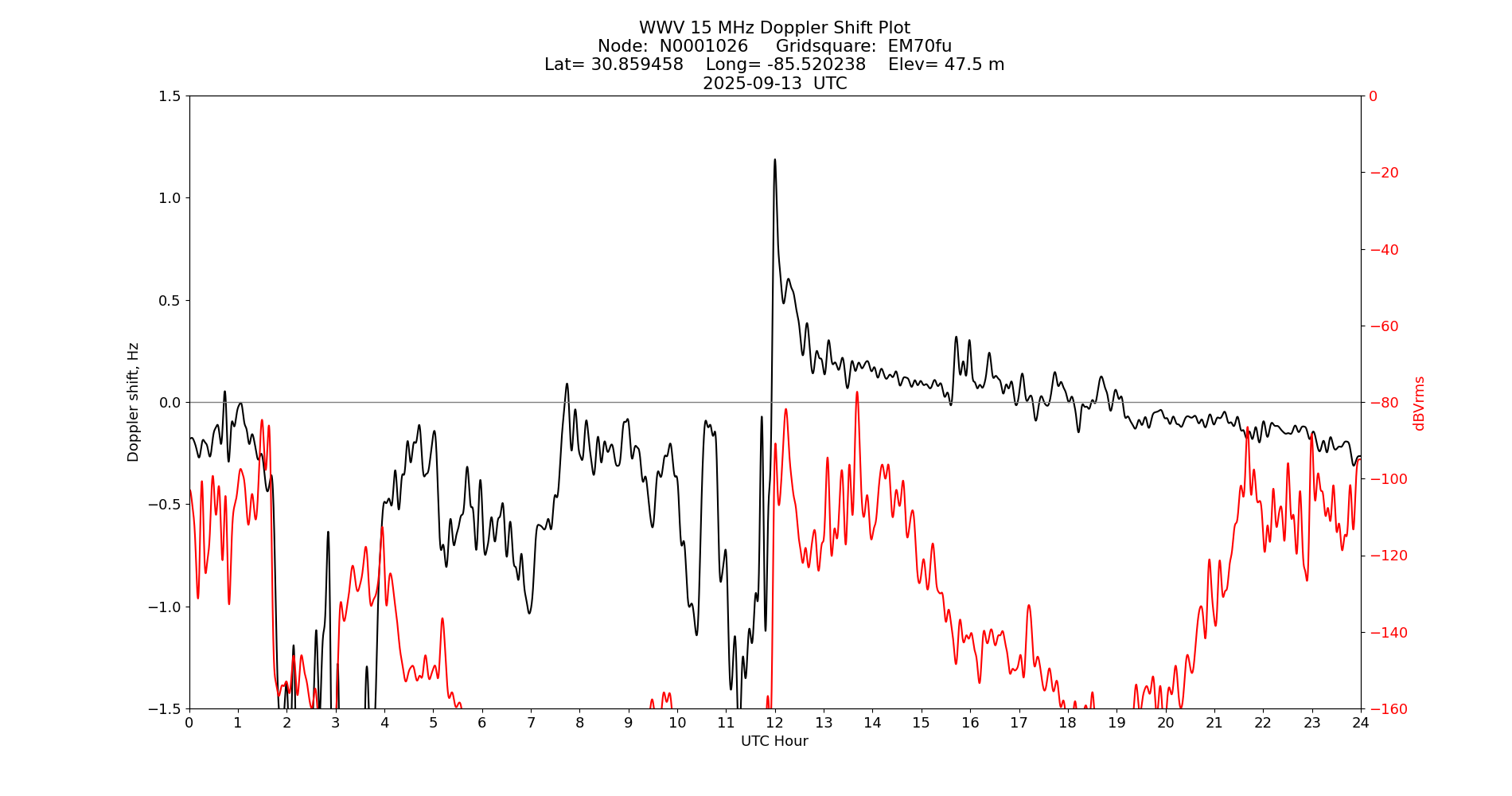 Graph for Observation Unavailable