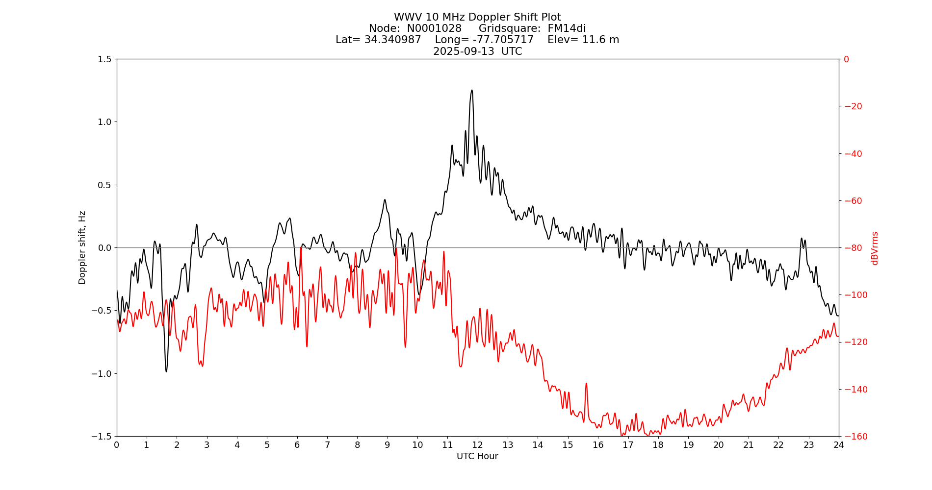 Graph for Observation Unavailable