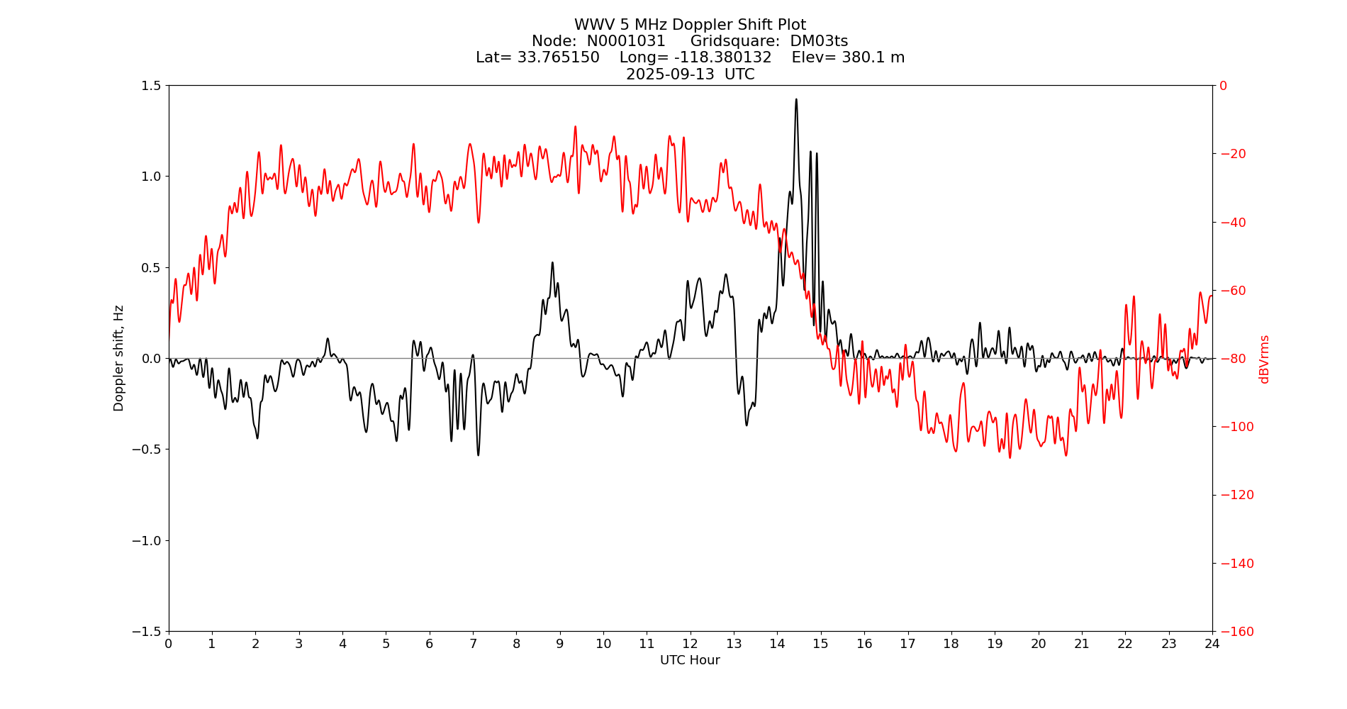 Graph for Observation Unavailable
