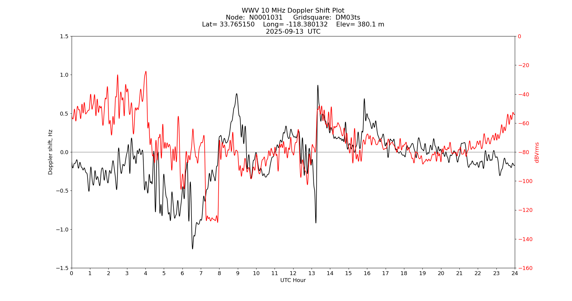 Graph for Observation Unavailable