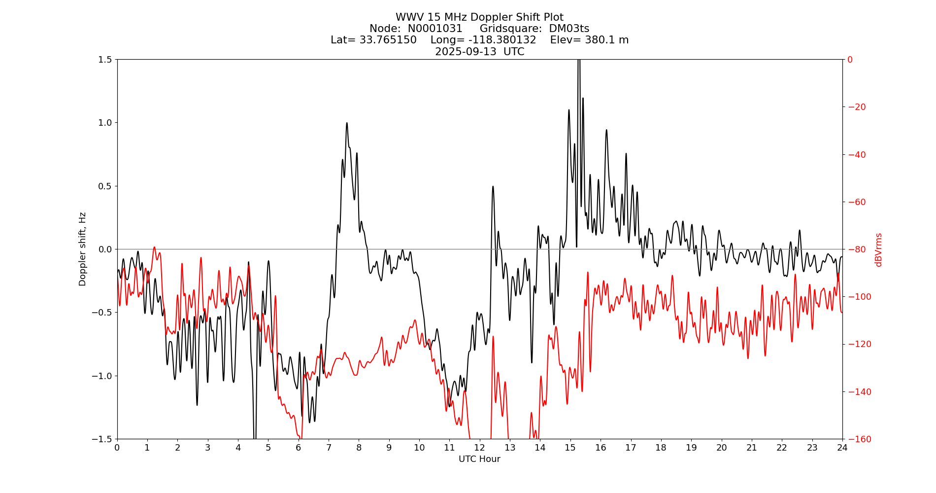Graph for Observation Unavailable