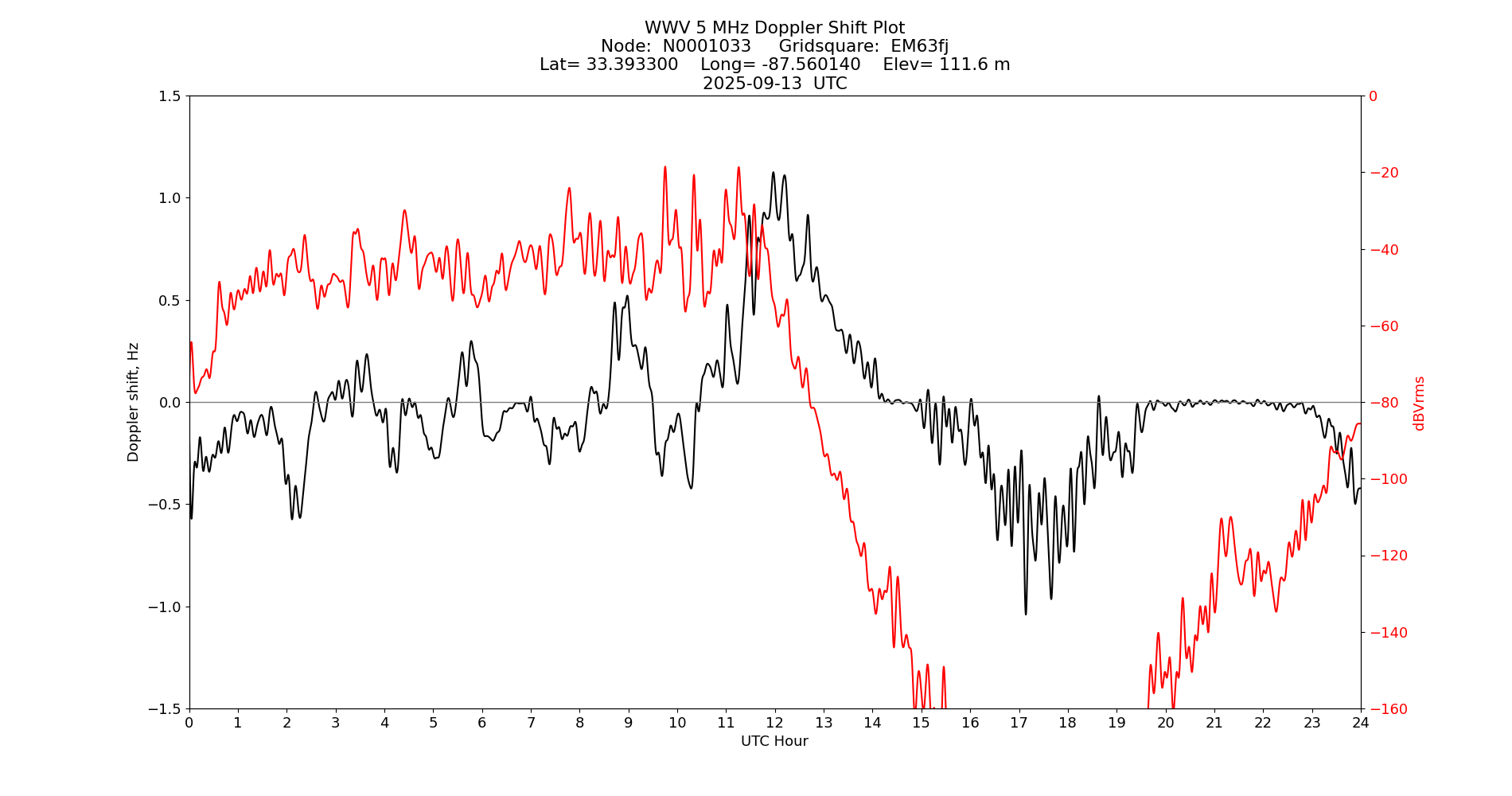 Graph for Observation Unavailable