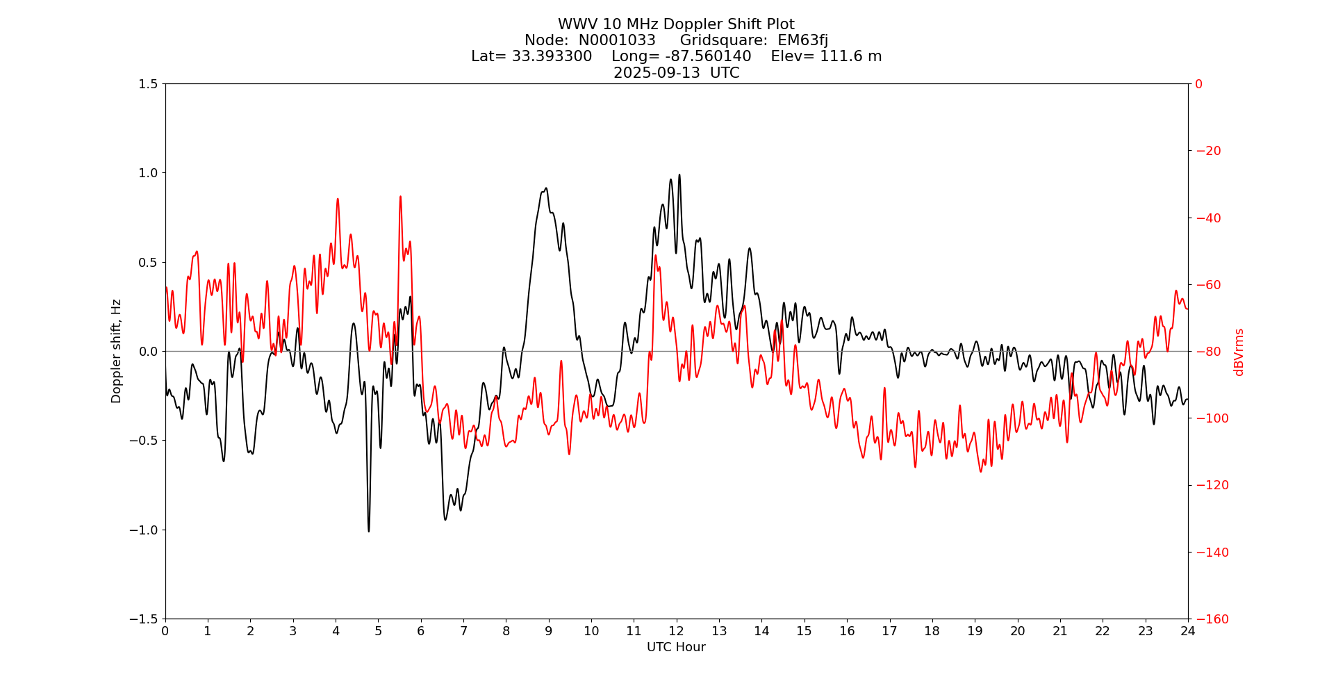Graph for Observation Unavailable
