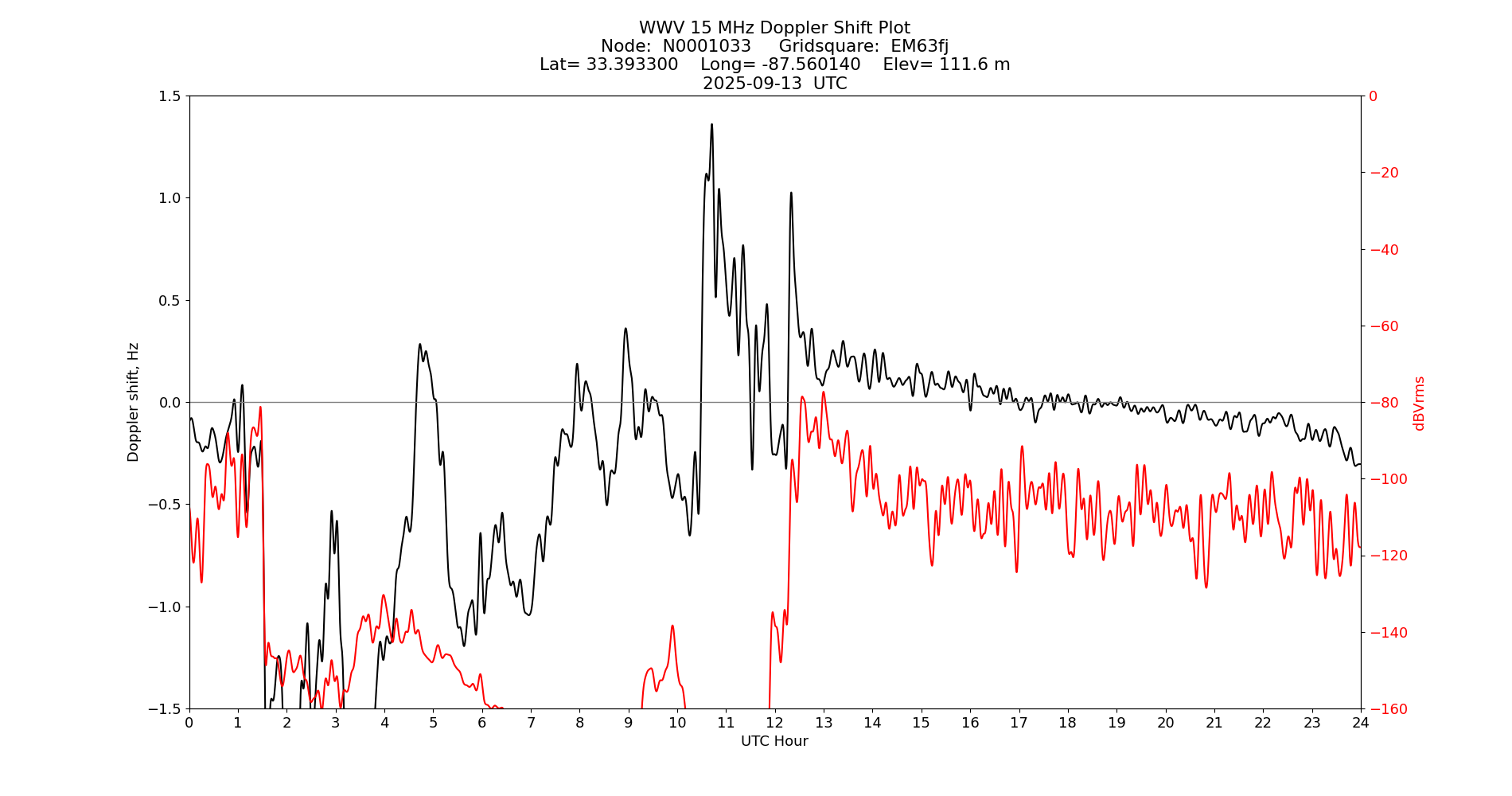 Graph for Observation Unavailable