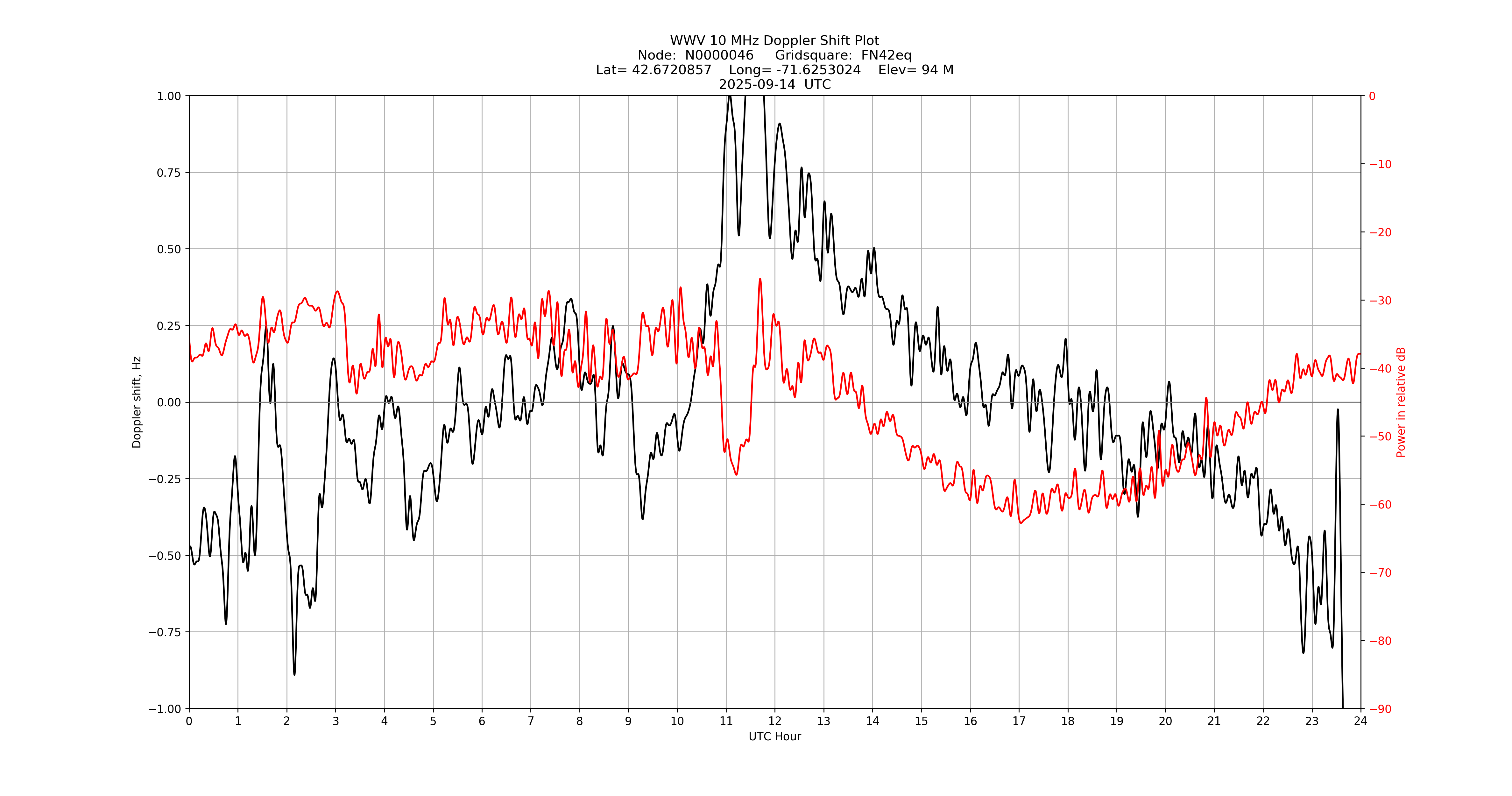 Graph for Observation Unavailable