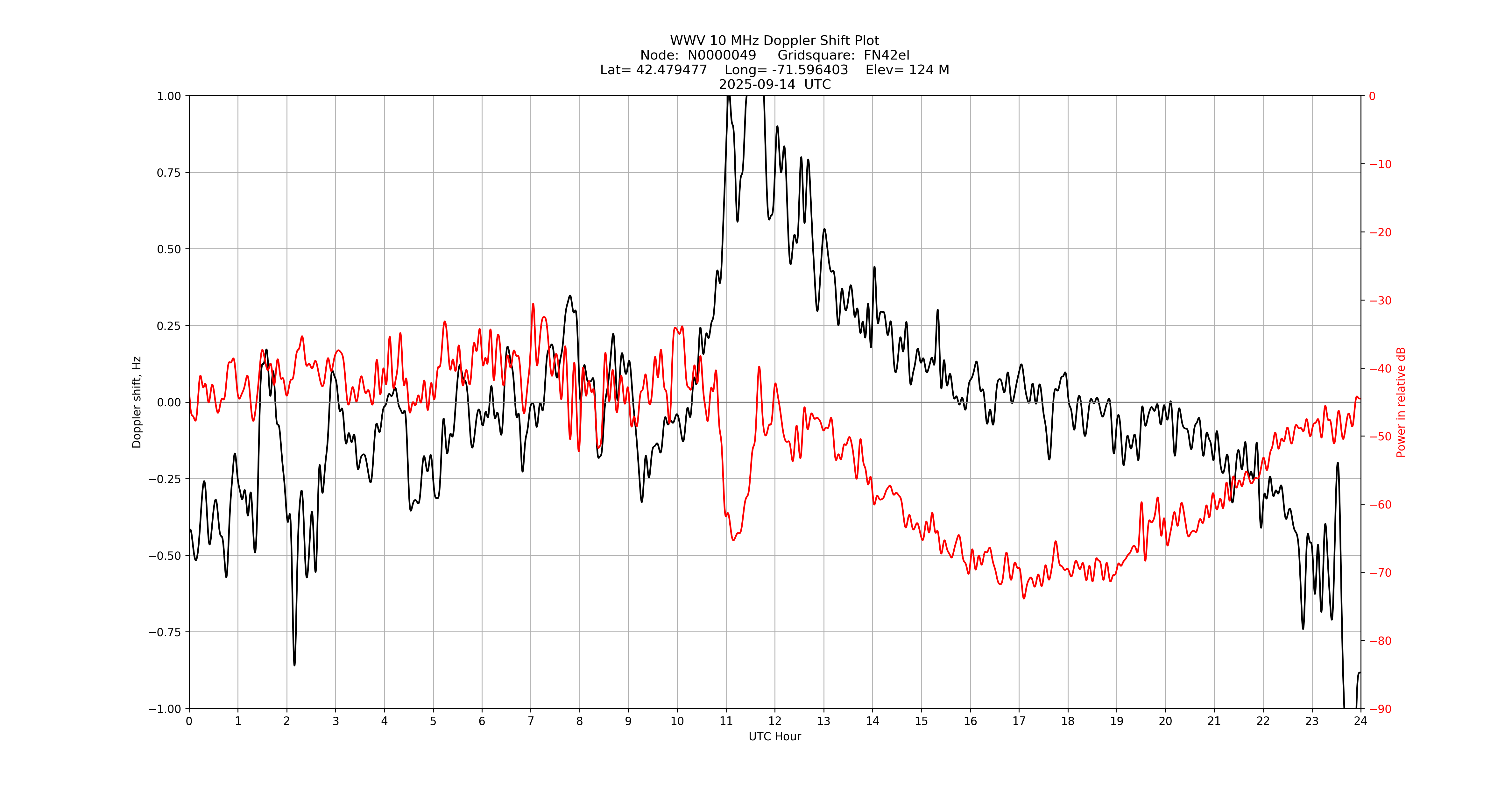 Graph for Observation Unavailable