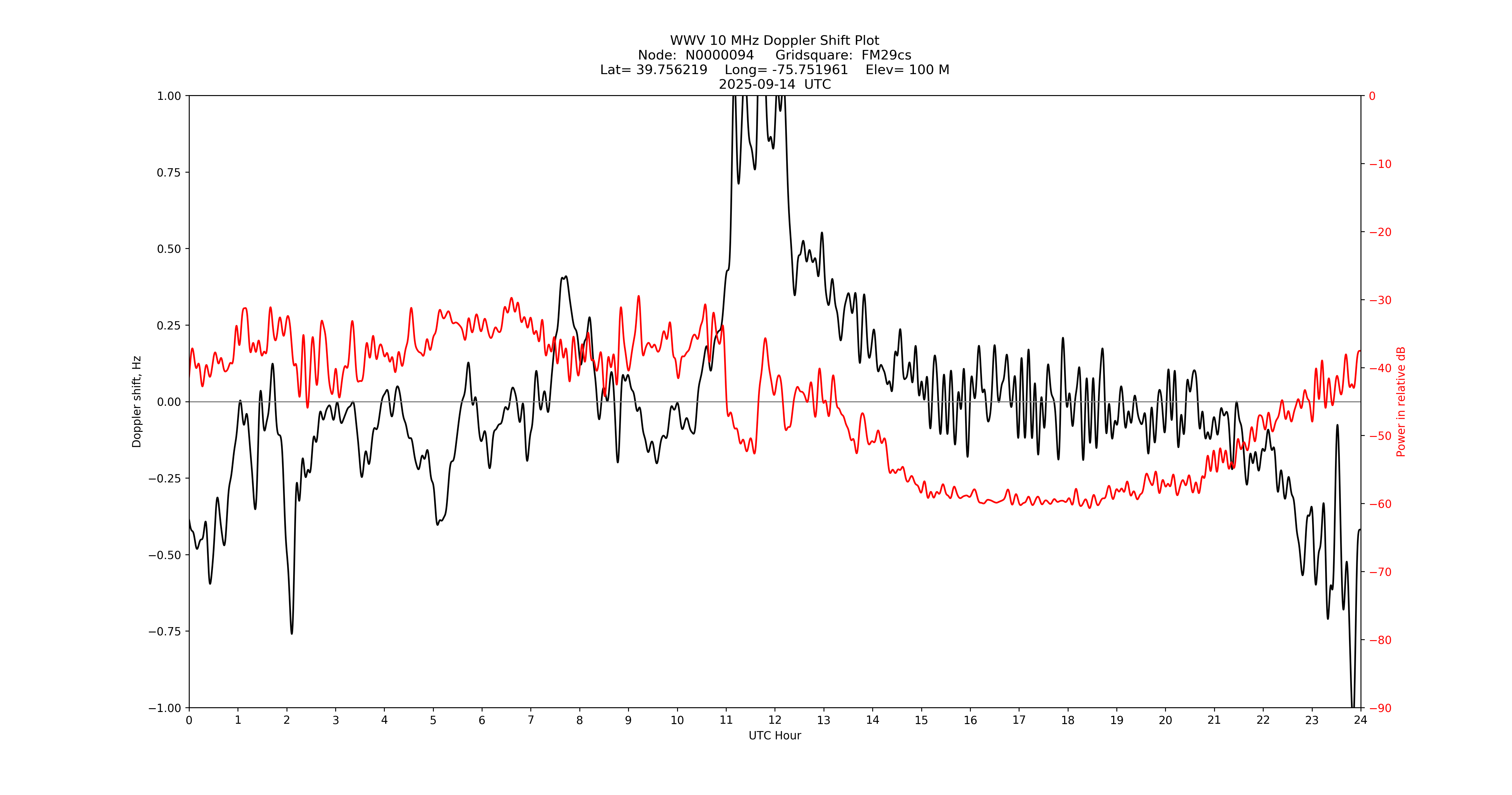 Graph for Observation Unavailable