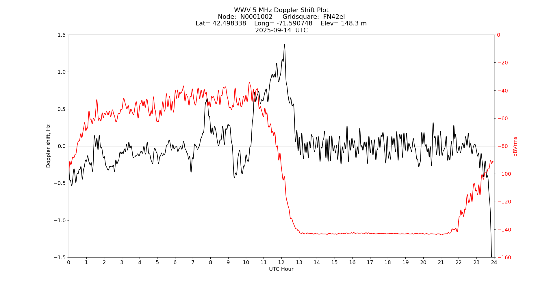 Graph for Observation Unavailable