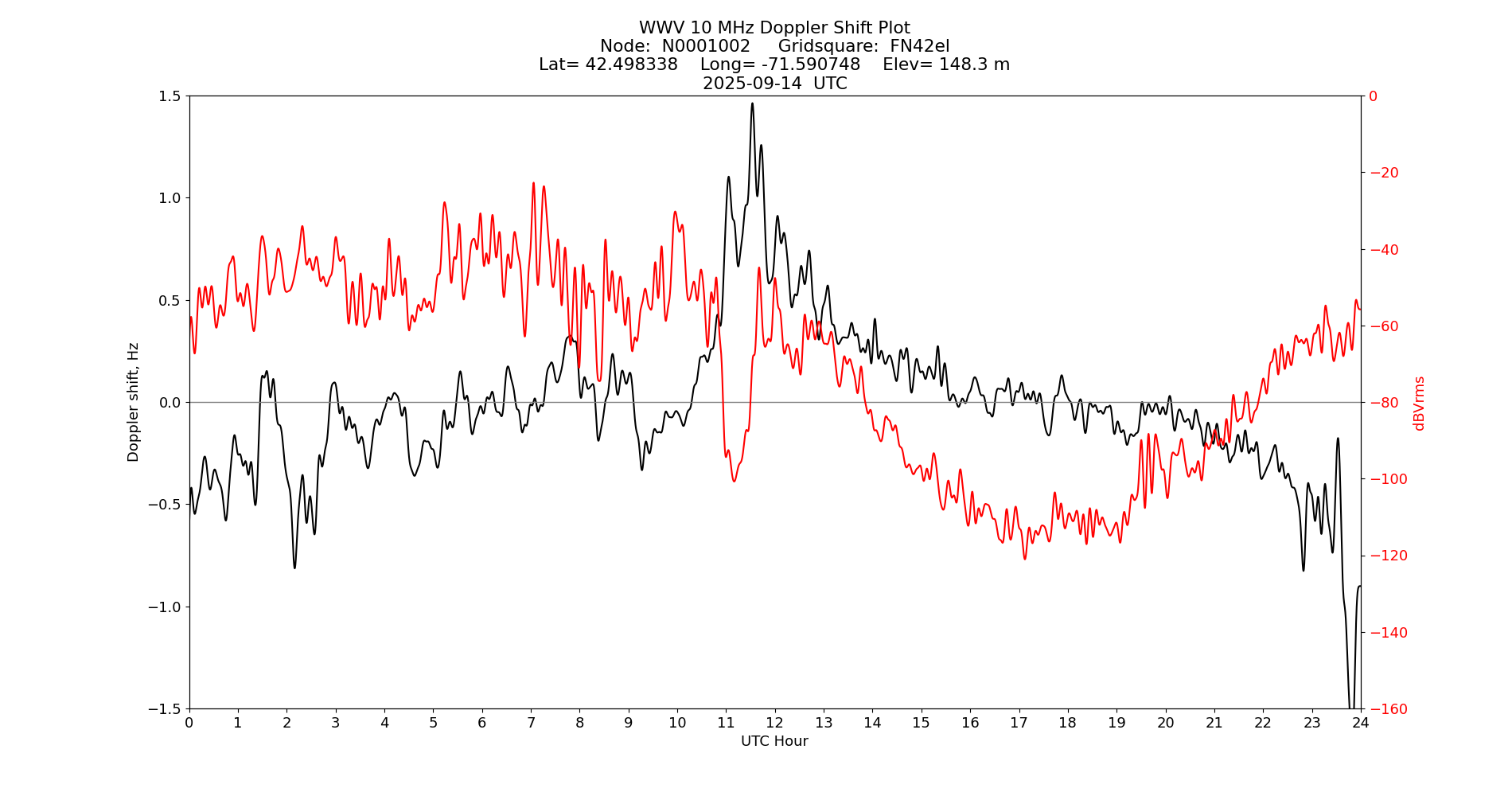 Graph for Observation Unavailable