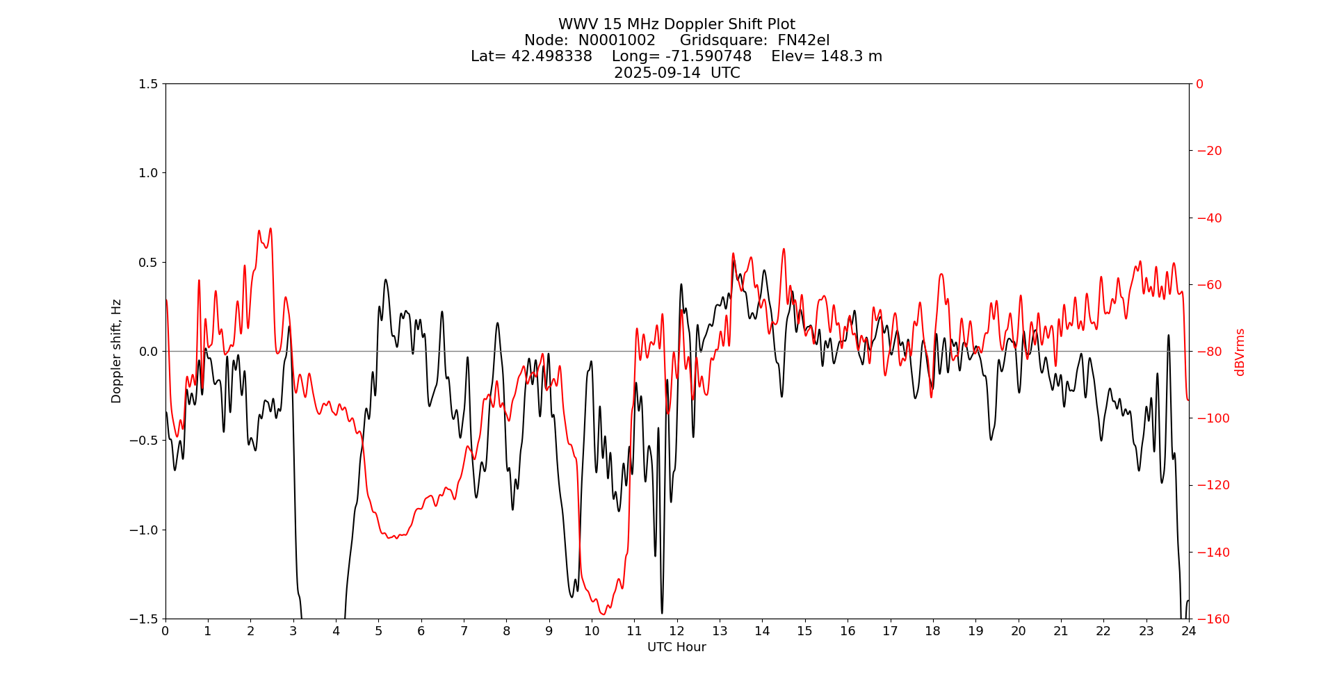 Graph for Observation Unavailable