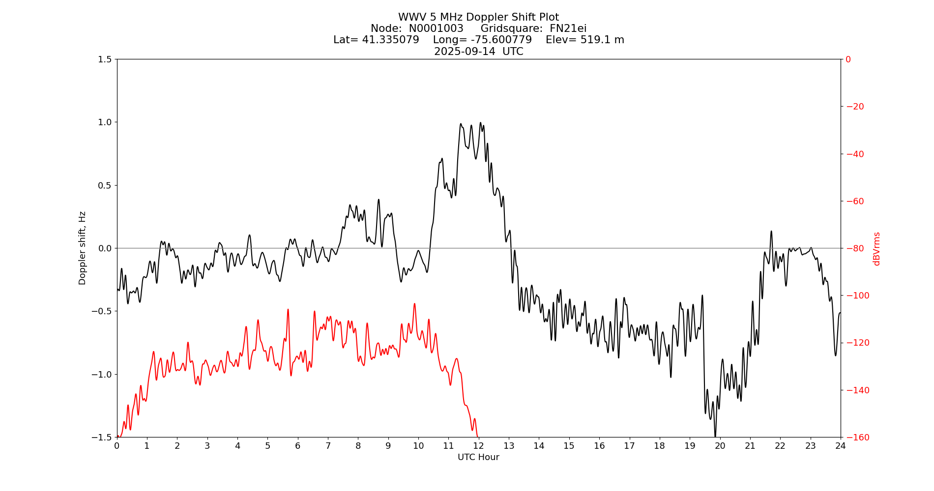 Graph for Observation Unavailable