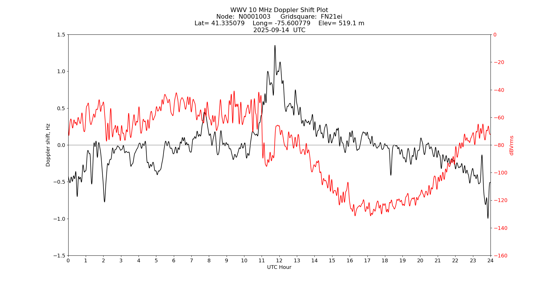 Graph for Observation Unavailable