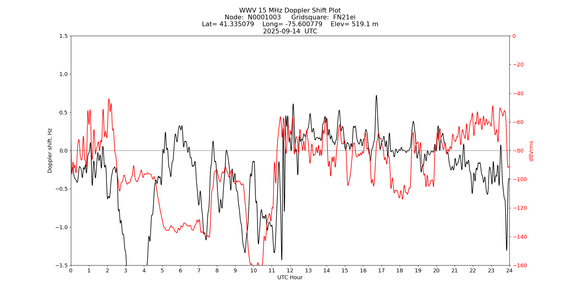 Graph for Observation Unavailable