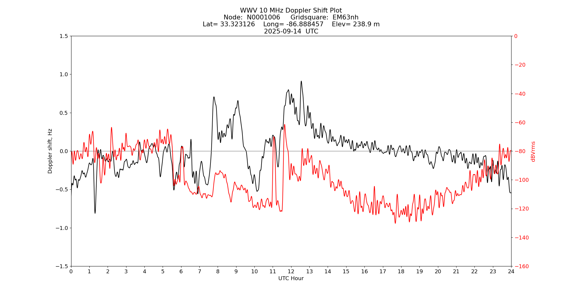 Graph for Observation Unavailable