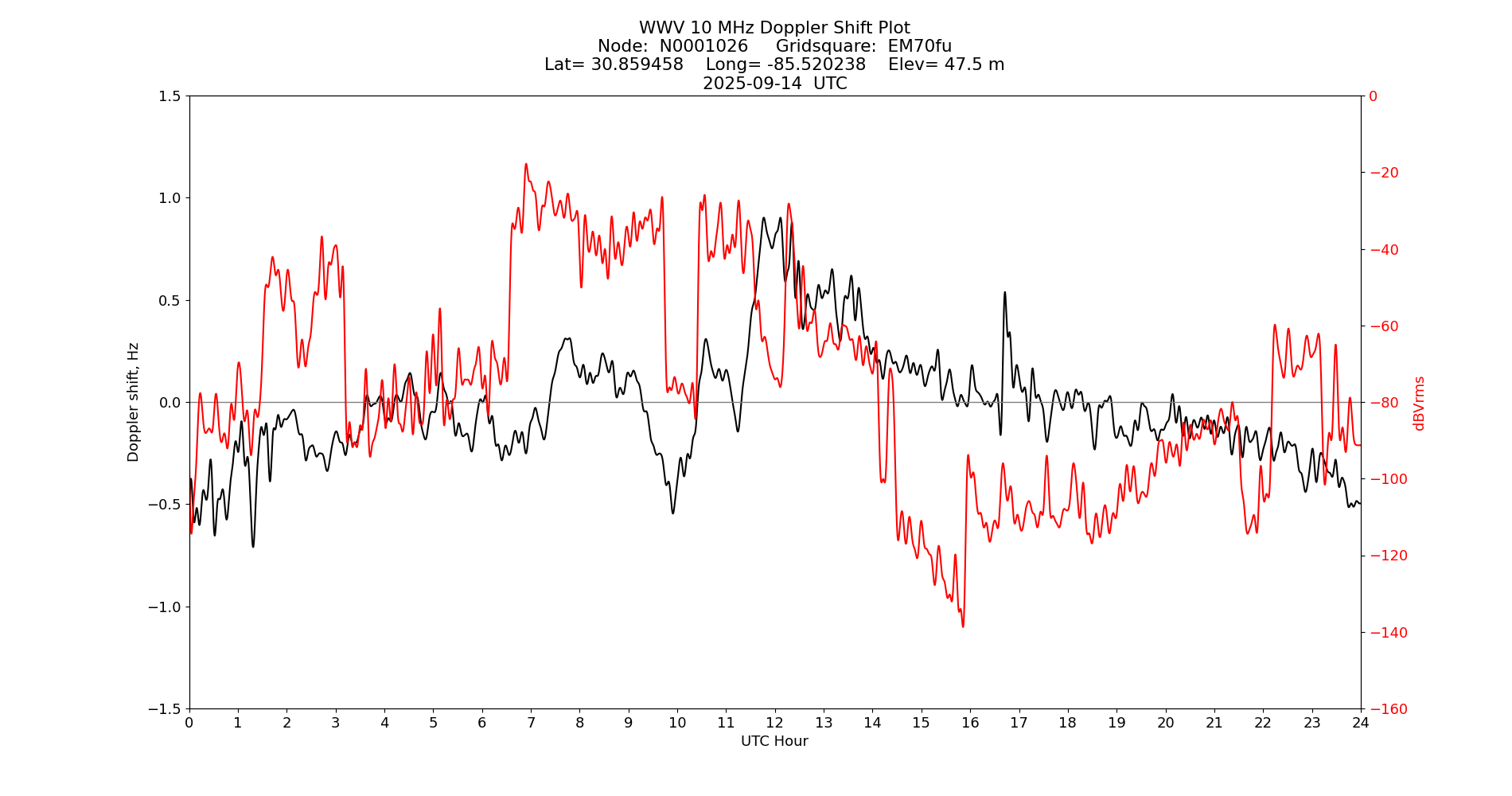Graph for Observation Unavailable