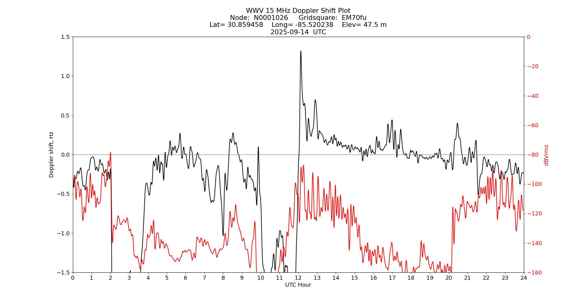 Graph for Observation Unavailable