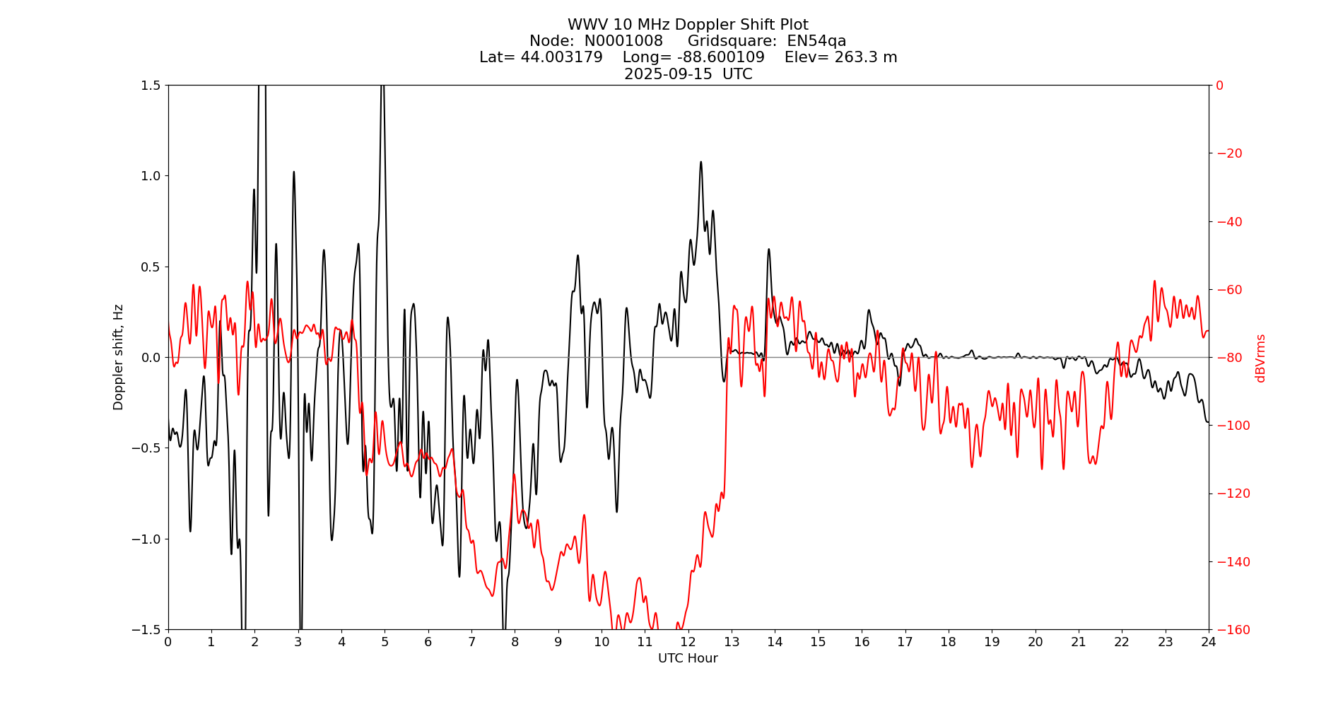 Graph for Observation Unavailable