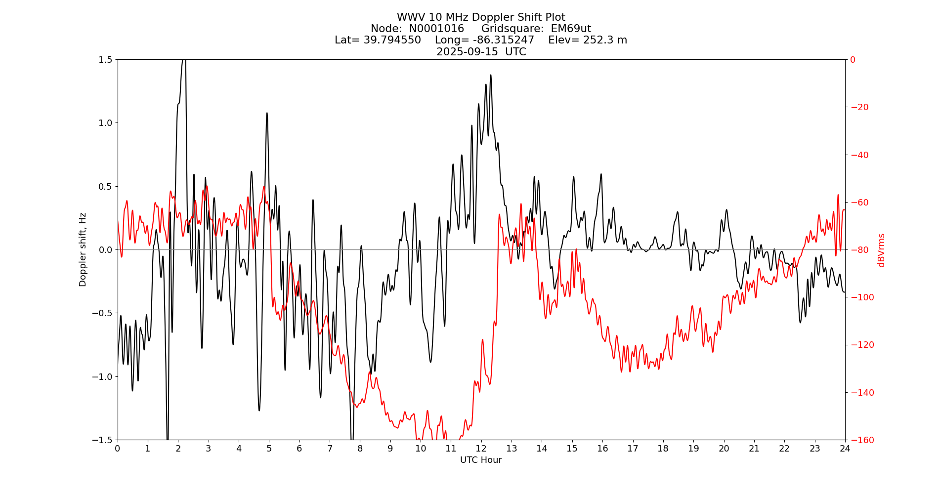 Graph for Observation Unavailable